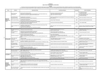 APPENDIX C:
                                                                                                                                          Agency Goals, Projects, Outcomes, and Deliverables

                                                                                                                                                                   MISSION:
                                                            To identify and meet the critical transportation infrastructure needs of the bistate region's businesses, residents, and visitors: providing the highest quality, most efficient transportation and port commerce facilities
                                                        and services that move people and goods within the region, providing access to the rest of the nation and to the world, while strengthening the economic competitiveness of the New York-New Jersey Metropolitan Region.


            GOALS                  PROJECTS                                                        2009 MAJOR OUTCOMES                                                                               2010 PROJECT MILESTONES                                   2010 BUDGET                        PROJECT DELIVERABLES



                                                                                                                                                                                                                                                                             · WTC Memorial & Museum;
                                                        · Erected over 90% of Memorial Steel;                                                                        · Start erection of the Memorial Pavilion steel;                                                        · One World Trade Center;
                         World Trade Center
                                                        · Brought 1WTC concrete slabs to grade and erected steel to over 160 ft above street level; and              · Install 1WTC steel above 50 floors; and                                                    $1.6 B     · Third largest transportation hub in New York; Liberty Park
                         Redevelopment
                                                        · Structured Hub procurement for greater cost and schedule control                                           · Begin erection of the PATH Hall steel.                                                                and common infrastructure; and
                                                                                                                                                                                                                                                                             · A vehicle security center.

                         LGA Central Terminal           · Completed Phase 1 Planning work.                                                                           · Award Program Management Services Agreement and Architectural & Engineering
                                                                                                                                                                                                                                                                  $15 M      · State-of-the-art facility for domestic air travel.
                         Replacement Planning           · Received Board Authorization for Phase 2 Planning work.                                                    Services Agreement.
      Building the
      Region and                                        · Completed Phase I planning work.
                         EWR Terminal A Planning                                                                                                                     · Advance Phase II Planning work.                                                             $6 M      · State-of-the-art facility for domestic air travel.
      Investing in the                                  · Received Board Authorization for Phase II planning work.
      Future
                                                    · Completed Draft Environmental Impact Statement and public hearing;
                         Goethals Bridge Replacment · Began Major Permits design and application process; and                                                        · Issue final Environmental Impact Statement.                                                $8.8 M     · A new, expanded bridge.
                                                    · Explored alternative means of financing.

                                                        ·   Completed the General Project Agreement between the Port Authority and New Jersey Transit;
                         Access to the Region's Core    ·   Received NYC ULURP approval;                                                                             · Begin Hudson River Tunnel work and Dyer Avenue interlocking & cavern                                  · New trans-Hudson rail transportation link that will double
                                                                                                                                                                                                                                                                  $504 M
                         (ARC)                          ·   FTA issued Record of Decision; and                                                                       excavation.                                                                                             passenger rail capacity into New York Penn Station.
                                                        ·   Began the first construction project at the Tonnelle Avenue Underpass.


                         JFK Flight Delay Reduction                                                                                                                  · Complete reconstruction of the Bay runway and                                                         · Reconstruction of JFK's runways 13-31 and
                                                        · Construction at five of the eleven taxiways.                                                                                                                                                            $180 M
                         Program                                                                                                                                     · Widen the runway to 200 feet.                                                                         · Reduction of flight delays.
                                                        · Opened the new TSA screening checkpoint / queuing area;
                         EWR Modernization of                                                                                                                        · Create domestic departures on midlevel and
                                                        · Finalized the modified layout for the B1 connector; and                                                                                                                                                 $24 M      · Increase existing capacity the airport.
                         Terminal B                                                                                                                                  · Develop reconfiguration of the meet and greet area.
                                                        · Completed the placement of the terrazzo flooring in the future concessions area.

                                                        · Formed an intra-agency team to deliver AET;                                                                · Secure Project Authorization;
                                                        · Selected a program management consultant; and                                                              · Issue an RFQ and RFP to deploy the new toll system; and                                               · A cashless tolling system to enhance capacity of existing
                         All Electronic Tolling (AET)                                                                                                                                                                                                             $7.6 M
                                                        · Initiated the preparation of a Concept of Operations Document to guide the development of the              · Finalize the Concept of Operations Document and the financial analysis to assess                      facilities.
                                                        program.                                                                                                     the impacts of AET.
110




      Moving Travelers Lincoln Tunnel Helix             · Finalized the design.                                                                                      · Award design agreement for design and construction.
                                                                                                                                                                                                                                                                  $2.1 M
                                                                                                                                                                                                                                                                             · Rehabilitation of the helix roadway.
      and Commuters    Rehabilitation                   · Developed a RFP to obtain design services for design and construction.                                     · Complete 90% Stage Design work.                                                                       · Ensures the structural integrity of the facility.

                         PATH New Car Purchase          · Completed the Qualification Test for the first 8 Cars.                                                                                                                                                             · Complete delivery of 340 new railcars; improved service
                                                                                                                                                                     · Delivery of additional new railcars and acceptance testing.                                $110 M
                         Program                        · Received the conditional acceptance of 34 of the 44 Cars at the Harrison Car Maintenance Faciilty.                                                                                                                 reliability and customer service.

                         PATH Signal System                                                                                                                                                                                                                                  · Increase capacity by 20% when fully deployed by
                                                        · Granted re-authorization and award of contract at the October 2009 Board Meeting.                          · Award the contract for the purchase and installation of the new signal system.             $65 M
                         Replacement Program                                                                                                                                                                                                                                 providing for shorter headways.
                                                        · Installed the Public Address System at Journal Square, Pavonia Newport headhouse, and the WTC
                                                        north access;
                         PATH Station Improvement                                                                                                                                                                                                                            · Enhanced information displays, new lighting, and
                                                        · Continued design work at Hoboken Station;                                                                  · Complete planning efforts for Grove Street and Exchange Place.                              $6 M
                         Program                                                                                                                                                                                                                                             upgraded seating.
                                                        · Completed the platform survey at Newark Penn Station; and
                                                        · Submitted contract documents for agency-wide review.

                         New York / New Jersey Rail     · Began emergency repairs on float bridges at both Greenville and Brooklyn.                                  · Complete a major property purchase in New Jersey.
                                                                                                                                                                                                                                                                  $57 M      · Rail transfer system across the Hudson River.
                         Float Bridge Program           · Began rehabilitating the barge.                                                                            · Advance State of Good Repair work on existing infrastructure.

                                                        · Awarded three dredging contracts .                                                                         · Continue dredging to create a 50 foot channel.                                                        · Improved navigational safety.
                         Harbor Deepening Program                                                                                                                                                                                                                 $70 M
                                                        · Received Board approval for the Water Siphon cost sharing agreement with NYCEDP.                           · Begin relocation of underground utilities.                                                            · Increased capacity to accommodate future cargo vessels.
      Connecting Cargo
      to Customers                                    · Commenced construction on Berths 8, 10, 36, and 53;
                         Port Commerce Infrastructure                                                                                                                · Replace Berths 6, 8, 10, 36 & 53 at Port Newark.                                                      · Reduced maintenance costs.
                                                      · Began design work on Berth 6; and                                                                                                                                                                         $35 M
                         Program                                                                                                                                     · Rehabilitate bulkhead at piers 7 and 8.                                                               · Expanded capacity.
                                                      · Began design work for bulkhead 7 and 8.
                                                        · Completed the design for the Corbin Street Flyover.                                                        · Advance design work for additional support track at Port Newark, the Corbin Street                    · Comprehensive rail system with on-dock intermodal
                         Intermodal Rail Program                                                                                                                                                                                                                   $6 M
                                                        · Began planning efforts for the Greenville Yard intermodal facility.                                        Flyover, and the Greenville Yard intermodal facility .                                                  facilities for all marine terminals.


                                                        · Began implementation of Transportation Worker ID Card (TWIC) and the Reader Pilot Program.
                         Port Commerce Security
                                                        · Implemented the Lenel OnGuard access control system and its integration with the SEA LINK trucker          · Install TWIC identification system CCTV.                                                   $10 M      · Enhanced safety and security of port operations.
                         Program
                                                        identification system.
      Advancing
      Security &
                         PATH Safety and Security       · Awarded contract to in July 2009 for the Train Control Center.                                                                                                                                                     · Enhanced security through system access control.
      Sustainability                                                                                                                                                 · Develop and implement 5-year security plan.                                                $120 M
                         Projects                       · Completed construction of the Train Control Center Building.                                                                                                                                                       · Increased operational safety.
      Throughout the
      Region
                                                                                                                                                                                                                                                                             · Land acquisition and preservation in New York and New
                         New York and New Jersey        · Released funds for the acquistion of .65 acre Idlewild Marsh property in Queens and 9.74 acre Adams                                                                                                                Jersey.
                                                                                                                                                              · Work with agencies in both New York and New Jersey to evaluate potential sites.                   $14 M
                         Harbor Estuary Program         Property.                                                                                                                                                                                                            · Enhanced green space and public access to the
                                                                                                                                                                                                                                                                             waterfront.
 