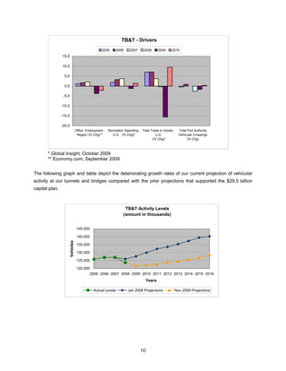 TB&T - Drivers
                                                2005       2006    2007    2008     2009     2010
                15.0

                10.0

                 5.0

                 0.0

                 -5.0

                -10.0

                -15.0

                -20.0
                               Office Employment - Recreation Spending - Total Trade in Goods -   Total Port Authority
                                Region (% Chg)**      U.S. (% Chg)*               U.S.            Vehicular Crossings
                                                                                (% Chg)*                (% Chg)



       * Global Insight, October 2009
       ** Economy.com, September 2009


The following graph and table depict the deteriorating growth rates of our current projection of vehicular
activity at our tunnels and bridges compared with the prior projections that supported the $29.5 billion
capital plan.



                                                               TB&T Activity Levels
                                                              (amount in thousands)


                                145,000

                                140,000
                    Vehicles




                                135,000

                                130,000

                                125,000

                                120,000
                                       2005 2006 2007 2008 2009 2010 2011 2012 2013 2014 2015 2016
                                                                            Years

                                           Actual Levels          Jan 2008 Projections        Nov 2009 Projections




                                                                          10
 