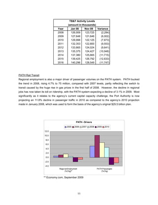 TB&T Activity Levels
                                            (amount in thousands)
                                  Year         Jan 08           Nov 09      Variance
                                  2008         126,009          123,725        (2,284)
                                  2009         127,648          121,646       (6,002)
                                  2010         129,998          122,125       (7,873)
                                  2011         132,353          122,800       (9,553)
                                  2012         133,665          124,024       (9,641)
                                  2013         135,375          124,427      (10,948)
                                  2014         137,380          125,665      (11,715)
                                  2015         139,425          126,792      (12,633)
                                  2016         140,296          128,549      (11,747)



PATH Rail Transit
Regional employment is also a major driver of passenger volumes on the PATH system. PATH bucked
the trend in 2008, rising 4.7% to 75 million, compared with 2007 levels, partly reflecting the switch to
transit caused by the huge rise in gas prices in the first half of 2008. However, the decline in regional
jobs has now taken its toll on ridership, with the PATH system expecting a decline of 3.1% in 2009. Most
significantly as it relates to the agency’s current capital capacity challenge, the Port Authority is now
projecting an 11.8% decline in passenger traffic in 2010 as compared to the agency’s 2010 projection
made in January 2008, which was used to form the basis of the agency’s original $29.5 billion plan.




                                                     PATH - Drivers
                                          2005     2006       2007   2008   2009   2010

                      12.0
                      10.0

                       8.0
                       6.0

                       4.0
                       2.0

                       0.0

                       -2.0
                       -4.0
                                   Regional Employment                      PATH Passengers
                                        (%Chg)**                                (%Chg)


                      ** Economy.com, September 2009




                                                         11
 