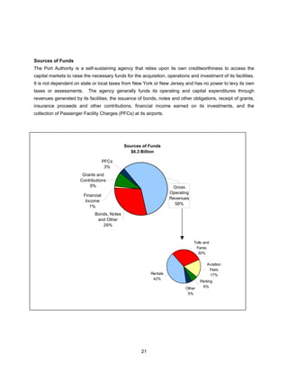 Sources of Funds
The Port Authority is a self-sustaining agency that relies upon its own creditworthiness to access the
capital markets to raise the necessary funds for the acquisition, operations and investment of its facilities.
It is not dependent on state or local taxes from New York or New Jersey and has no power to levy its own
taxes or assessments.      The agency generally funds its operating and capital expenditures through
revenues generated by its facilities, the issuance of bonds, notes and other obligations, receipt of grants,
insurance proceeds and other contributions, financial income earned on its investments, and the
collection of Passenger Facility Charges (PFCs) at its airports.




                                             Sources of Funds
                                                $6.3 Billion

                                    PFCs
                                     3%
                        Grants and
                       Contributions
                           9%                                        Gross
                                                                    Operating
                        Financial
                                                                    Revenues
                         Income
                                                                      58%
                           1%
                              Bonds, Notes
                               and Other
                                 29%


                                                                                Tolls and
                                                                                 Fares
                                                                                  30%

                                                                                       Aviation
                                                                                        Fees
                                                          Rentals                       17%
                                                           42%
                                                                                   Parking
                                                                           Other     6%
                                                                            5%




                                                     21
 