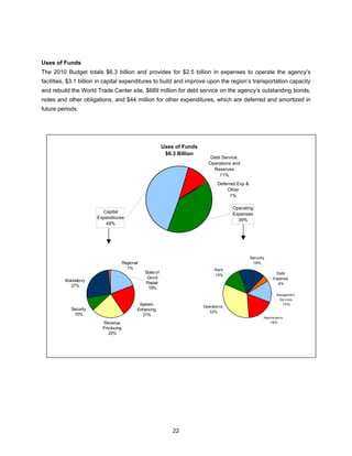 Uses of Funds
The 2010 Budget totals $6.3 billion and provides for $2.5 billion in expenses to operate the agency’s
facilities, $3.1 billion in capital expenditures to build and improve upon the region’s transportation capacity
and rebuild the World Trade Center site, $689 million for debt service on the agency’s outstanding bonds,
notes and other obligations, and $44 million for other expenditures, which are deferred and amortized in
future periods.




                                                           Uses of Funds
                                                            $6.3 Billion
                                                                              Debt Service:
                                                                             Operations and
                                                                               Reserves
                                                                                  11%
                                                                                  Deferred Exp &
                                                                                      Other
                                                                                        1%

                                                                                         Operating
                         Capital                                                         Expenses
                       Expenditures                                                        39%
                          49%




                                                                                                   Security
                                     Regional                                                       18%
                                       1%                                        Rent
                                                State of                                                         Debt
                                                                                 13%
                                                 Good                                                          Expense
         Mandatory
                                                 Repair                                                           4%
           27%
                                                  19%
                                                                                                                  Management
                                                                                                                     Services
                                             System                                                                      1 4%
                                                                           Operatio ns
            Security                        Enhancing
                                                                              33%
             10%                              21%
                                                                                                          Maint enance
                         Revenue                                                                              1 8%
                         Producing
                            22%




                                                               22
 
