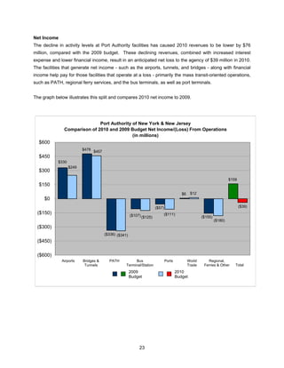 Net Income
The decline in activity levels at Port Authority facilities has caused 2010 revenues to be lower by $76
million, compared with the 2009 budget. These declining revenues, combined with increased interest
expense and lower financial income, result in an anticipated net loss to the agency of $39 million in 2010.
The facilities that generate net income - such as the airports, tunnels, and bridges - along with financial
income help pay for those facilities that operate at a loss - primarily the mass transit-oriented operations,
such as PATH, regional ferry services, and the bus terminals, as well as port terminals.


The graph below illustrates this split and compares 2010 net income to 2009.




                              Port Authority of New York & New Jersey
               Comparison of 2010 and 2009 Budget Net Income/(Loss) From Operations
                                             (in millions)
  $600
                          $478
                                 $457
  $450
            $330
                   $249
  $300
                                                                                                                          $159
  $150
                                                                                           $6    $12
     $0
                                                                        ($57)                                                    ($39)
 ($150)                                                 ($107) ($125)       ($111)
                                                                                                        ($155)
                                                                                                                 ($180)
 ($300)
                                        ($336) ($341)
 ($450)

 ($600)
              Airports    Bridges &       PATH           Bus                    Ports           World      Regional,
                           Tunnels                  Terminal/Station                            Trade    Ferries & Other     Total
                                                        2009                            2010
                                                        Budget                          Budget




                                                             23
 