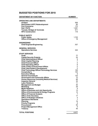 BUDGETED POSITIONS FOR 2010
DEPARTMENT BY FUNCTION                           NUMBER

OPERATING LINE DEPARTMENTS
  Aviation                                             958
  Real Estate & WTC Redevelopment                       80
  Port Commerce                                        172
  Rail / PATH                                        1,081
  Tunnels, Bridges & Terminals                         911
  WTC Construction                                     116

PUBLIC SAFETY
  Public Safety                                      1,725
  Office of Emergency Management                        18

ENGINEERING
  Chief Engineer/Engineering                          557

GENERAL SERVICES
  Operations Services                                 444

STAFF SERVICES
  Audit                                                77
  Capital Security Projects                            25
  Chief Administrative Officer                          9
  Chief, Capital Planning                               7
  Chief Financial Officer                               4
  Chief Operating Officer                               8
  Chief, Public & Government Affairs                    2
  Chief, Real Estate & Development                      2
  Chief Technology Officer/Technology Services        105
  Comptroller's                                       103
  Executive Offices                                     9
  General Counsel/Law                                 132
  Government and Community Affairs                     12
  Human Resources (including Medical Services)         66
  Inspector General                                    30
  Labor Relations                                      11
  Management and Budget                                40
  Marketing                                            28
  Media Relations                                       9
  Office of Business and Job Opportunity               13
  Office of Environmental & Energy Programs            12
  Office of Financial Analysis                          7
  Office of the Secretary                              17
  Office of Strategic Initiatives                       4
  Operations Standards                                  7
  Planning                                             19
  Priority Programs                                     8
  Procurement                                          94
  Project Management Office                             9
  Treasury                                             46

TOTAL POSITIONS                                      6,977



                                   25
 