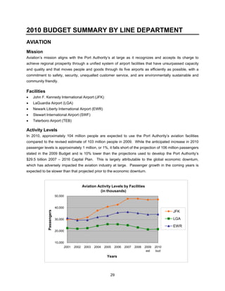2010 BUDGET SUMMARY BY LINE DEPARTMENT
AVIATION
Mission
Aviation’s mission aligns with the Port Authority’s at large as it recognizes and accepts its charge to
achieve regional prosperity through a unified system of airport facilities that have unsurpassed capacity
and quality and that moves people and goods through its five airports as efficiently as possible, with a
commitment to safety, security, unequalled customer service, and are environmentally sustainable and
community friendly.

Facilities
•   John F. Kennedy International Airport (JFK)
•   LaGuardia Airport (LGA)
•   Newark Liberty International Airport (EWR)
•   Stewart International Airport (SWF)
•   Teterboro Airport (TEB)

Activity Levels
In 2010, approximately 104 million people are expected to use the Port Authority’s aviation facilities
compared to the revised estimate of 103 million people in 2009. While the anticipated increase in 2010
passenger levels is approximately 1 million, or 1%, it falls short of the projection of 106 million passengers
stated in the 2009 Budget and is 10% lower than the projections used to develop the Port Authority’s
$29.5 billion 2007 – 2016 Capital Plan. This is largely attributable to the global economic downturn,
which has adversely impacted the aviation industry at large. Passenger growth in the coming years is
expected to be slower than that projected prior to the economic downturn.



                                              Aviation Activity Levels by Facilities
                                                        (in thousands)
                          50,000


                          40,000
                                                                                                       JFK
             Passengers




                          30,000                                                                       LGA

                                                                                                       EWR
                          20,000


                          10,000
                                2001   2002    2003   2004   2005   2006   2007   2008   2009   2010
                                                                                          est   bud
                                                              Years




                                                                29
 