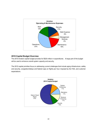 Aviation
                                    Operating & Maintenance Expenses

                                       Rent                     Security
                                       18%                       17%
                                                                       Debt Expense
                                                                            6%
                                                                       Management
                                                                        Services
                                                                          4%

                              Operations                            Maintenance
                                37%                                    18%




2010 Capital Budget Overview
The 2010 Aviation capital budget provides for $520 million in expenditures. A large part of the budget
will be used to enhance overall system capacity and security.


The 2010 capital priorities focus on addressing current challenges that include aging infrastructure, safety
and security, congestion/delays and federal caps on flights per hour imposed by the FAA, and customer
expectations.



                                                   Aviation
                                              2010 Capital Budget

                                                                       System
                                                                      Enhancing
                                                                        11%

                                                                         Mandatory
                                                                           11%
                            State of Good
                               Repair                                   Revenue
                                 57%                                    Producing
                                                                          11%

                                                                   Security
                                                                    10%




                                                    31
 