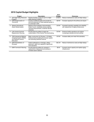 2010 Capital Budget Highlights
                                                                                    2010
              Project                              Description                     Budget                  Outcomes
1   JFK Flight Delay Reduction   Replace the Bay runway as part of a flight        $180 M   Reduce maintenance costs and flight delays.
    Program                      delay reduction initiative.
2   EWR Modernization of         Construct additional gates and provide for        $24 M    Increase capacity for the airlines and airport.
    Terminal B                   terminal expansion to meet expected growth in
                                 air passenger traffic.
3   Stewart International        Replace Airport Weather Instrumentation           $16 M    Increased operating capability and reliability
    Airport Modernization        Power Circuit; rehabilitate taxiway lighting;              with replacement of aging infrastructure.
                                 Terminal Improvements; Customer Service
                                 Initiatives.
4   LGA Central Terminal         Provide planning dollars to begin the             $15 M    Enhance facility operations and replace
    Replacement Planning         modernization of the Central Terminal Building.            increasingly obsolete terminal building.

5   TEB Engineering Material     Begin construction for Runway 1-19 Safety         $15 M    Increase safety and meet FAA standards.
    Arresting System (EMAS)      Enhancements installing the arrestor system
    and Redneck Avenue           and relocating Redneck Avenue.
    Relocation
6   EWR Rehabilitation of        Install modifications to drainage, milling,       $6.2 M   Reduce maintenance costs and flight delays.
    Runways                      pavement, depth and upgrade of lighting per
                                 FAA standards.
7   EWR Terminal A Planning      Provide planning dollars for renewal or            $6 M    Increase airport capacity and replace aging
                                 replacement of aging terminal building to                  infrastructure.
                                 increase airport capacity.




                                                                 32
 
