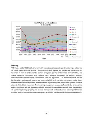 PATH Activity Levels by Station
                                               (in thousands)
              20,000                                                                             9th St.
              18,000                                                                             14th St.

              16,000                                                                             23rd St.

              14,000                                                                             33rd St.
 Passengers




              12,000                                                                             Christopher St.

              10,000                                                                             WTC

               8,000                                                                             Exchange Pl.

               6,000                                                                             Grove St.

               4,000                                                                             Harrison

               2,000                                                                             Hoboken

                  0                                                                              Journal Sq.

                  2000   2001   2002   2003   2004   2005     2006   2007   2008   2009   2010   Newark
                                                                                    est    bud
                                                                                                 Pavonia / Newport
                                                     Years




Staffing
PATH has a total of 1,081 staff, of which 1,021 are dedicated to operating and maintaining a full service
rail transit system and bus terminal. The operations staff operate and manage the dispatching and
movement of trains in and out of the stations and yards, develop and maintain train schedules, and
provide passenger information and customer care programs throughout the stations, including
compliance with Federal Railroad Administration rules and regulations. The maintenance staff ensures
that the railcars are inspected, repaired and perform at a high level; maintains and replaces tracks, station
structures and operating equipment; and services the signals and power distributions systems to ensure
safe and efficient train movement. The remaining management services staff provide the functions that
support the facilities and line business operations, including capital program delivery; asset management;
rail operations planning; property and revenue management; strategic business planning and financial
functions; security and environmental management; and facility management and departmental oversight.




                                                             34
 
