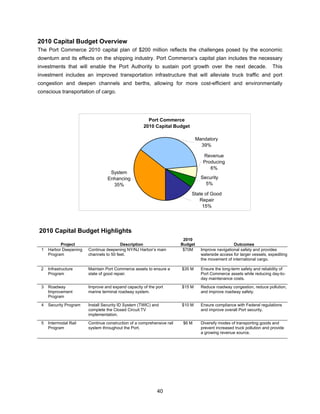 2010 Capital Budget Overview
The Port Commerce 2010 capital plan of $200 million reflects the challenges posed by the economic
downturn and its effects on the shipping industry. Port Commerce’s capital plan includes the necessary
investments that will enable the Port Authority to sustain port growth over the next decade.                             This
investment includes an improved transportation infrastructure that will alleviate truck traffic and port
congestion and deepen channels and berths, allowing for more cost-efficient and environmentally
conscious transportation of cargo.




                                                       Port Commerce
                                                     2010 Capital Budget

                                                                                 Mandatory
                                                                                   39%

                                                                                    Revenue
                                                                                    Producing
                                                                                       6%
                                   System
                                  Enhancing                                        Security
                                    35%                                              5%

                                                                            State of Good
                                                                               Repair
                                                                                 15%




2010 Capital Budget Highlights
                                                                         2010
           Project                       Description                    Budget                      Outcomes
 1   Harbor Deepening   Continue deepening NY/NJ Harbor’s main           $70M      Improve navigational safety and provides
     Program            channels to 50 feet.                                       waterside access for larger vessels, expediting
                                                                                   the movement of international cargo.

 2   Infrastructure     Maintain Port Commerce assets to ensure a       $35 M      Ensure the long-term safety and reliability of
     Program            state of good repair.                                      Port Commerce assets while reducing day-to-
                                                                                   day maintenance costs.

 3   Roadway            Improve and expand capacity of the port         $15 M      Reduce roadway congestion, reduce pollution,
     Improvement        marine terminal roadway system.                            and improve roadway safety.
     Program

 4   Security Program   Install Security ID System (TWIC) and           $10 M      Ensure compliance with Federal regulations
                        complete the Closed Circuit TV                             and improve overall Port security.
                        implementation.

 5   Intermodal Rail    Continue construction of a comprehensive rail    $6 M      Diversify modes of transporting goods and
     Program            system throughout the Port.                                prevent increased truck pollution and provide
                                                                                   a growing revenue source.




                                                            40
 