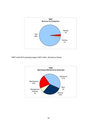 TB&T
                                           Revenue by Categories




                                                                             Rentals
                                                                               3%
                                 Tolls
                                 96%

                                                                            Parking
                                                                              1%




TB&T’s total 2010 operating budget is $451 million, allocated as follows:




                                                   TB&T
                                     Operating & Maintenance Expenses



                                                                     Operations
                                                                       41%
                          Maintenance
                             22%

                                                                        Rent
                           Management                                   1%
                            Services
                              7%                                  Security
                                                                   29%




                                                    43
 