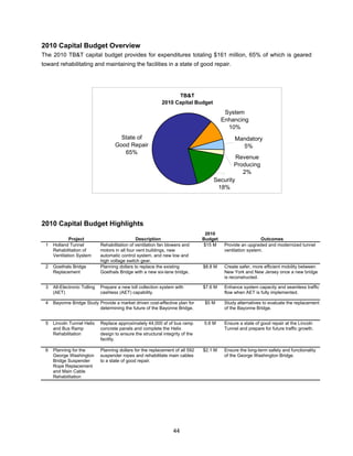 2010 Capital Budget Overview
The 2010 TB&T capital budget provides for expenditures totaling $161 million, 65% of which is geared
toward rehabilitating and maintaining the facilities in a state of good repair.




                                                                   TB&T
                                                             2010 Capital Budget
                                                                                           System
                                                                                          Enhancing
                                                                                            10%
                                       State of                                                 Mandatory
                                     Good Repair                                                  5%
                                        65%
                                                                                              Revenue
                                                                                             Producing
                                                                                                2%
                                                                                     Security
                                                                                      18%




2010 Capital Budget Highlights
                                                                                  2010
             Project                             Description                     Budget                      Outcomes
 1   Holland Tunnel           Rehabilitation of ventilation fan blowers and      $15 M     Provide an upgraded and modernized tunnel
     Rehabilitation of        motors in all four vent buildings, new                       ventilation system.
     Ventilation System       automatic control system, and new low and
                              high voltage switch gear.
 2   Goethals Bridge          Planning dollars to replace the existing           $8.8 M    Create safer, more efficient mobility between
     Replacement              Goethals Bridge with a new six-lane bridge.                  New York and New Jersey once a new bridge
                                                                                           is reconstructed.

 3   All-Electronic Tolling   Prepare a new toll collection system with          $7.6 M    Enhance system capacity and seamless traffic
     (AET)                    cashless (AET) capability.                                   flow when AET is fully implemented.

 4   Bayonne Bridge Study Provide a market driven cost-effective plan for         $5 M     Study alternatives to evaluate the replacement
                          determining the future of the Bayonne Bridge.                    of the Bayonne Bridge.


 5   Lincoln Tunnel Helix     Replace approximately 44,000 sf of bus ramp        5.6 M     Ensure a state of good repair at the Lincoln
     and Bus Ramp             concrete panels and complete the Helix                       Tunnel and prepare for future traffic growth.
     Rehabilitation           design to ensure the structural integrity of the
                              facility.

 6   Planning for the         Planning dollars for the replacement of all 592    $2.1 M    Ensure the long-term safety and functionality
     George Washington        suspender ropes and rehabilitate main cables                 of the George Washington Bridge.
     Bridge Suspender         to a state of good repair.
     Rope Replacement
     and Main Cable
     Rehabilitation




                                                                   44
 