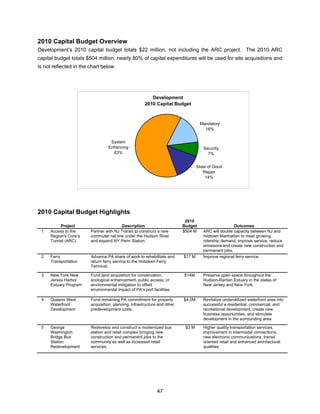 2010 Capital Budget Overview
Development’s 2010 capital budget totals $22 million, not including the ARC project. The 2010 ARC
capital budget totals $504 million; nearly 80% of capital expenditures will be used for site acquisitions and
is not reflected in the chart below.




                                                         Development
                                                      2010 Capital Budget



                                                                                   Mandatory
                                                                                     16%


                                  System
                                 Enhancing                                           Security
                                   63%                                                 7%


                                                                                  State of Good
                                                                                     Repair
                                                                                       14%




2010 Capital Budget Highlights
                                                                           2010
          Project                        Description                      Budget                     Outcomes
 1   Access to the      Partner with NJ Transit to construct a new        $504 M     ARC will double capacity between NJ and
     Region's Core’s    commuter rail line under the Hudson River                    midtown Manhattan to meet growing
     Tunnel (ARC)       and expand NY Penn Station.                                  ridership demand, improve service, reduce
                                                                                     emissions and create new construction and
                                                                                     permanent jobs.
 2   Ferry              Advance PA share of work to rehabilitate and      $17 M      Improve regional ferry service.
     Transportation     return ferry service to the Hoboken Ferry
                        Terminal.

 3   New York-New       Fund land acquisition for conservation,           $14M       Preserve open space throughout the
     Jersey Harbor      ecological enhancement, public access, or                    Hudson-Raritan Estuary in the states of
     Estuary Program    environmental mitigation to offset                           New Jersey and New York.
                        environmental impact of PA’s port facilities.

 4   Queens West        Fund remaining PA commitment for property         $4.2M      Revitalize underutilized waterfront area into
     Waterfront         acquisition, planning, infrastructure and other              successful a residential, commercial, and
     Development        predevelopment costs.                                        recreational development, create new
                                                                                     business opportunities, and stimulate
                                                                                     development in the surrounding area.

 5   George             Redevelop and construct a modernized bus           $3 M      Higher quality transportation services,
     Washington         station and retail complex bringing new                      improvement in intermodal connections,
     Bridge Bus         construction and permanent jobs to the                       new electronic communications, transit
     Station            community as well as increased retail                        oriented retail and enhanced architectural
     Redevelopment      services.                                                    qualities.




                                                             47
 