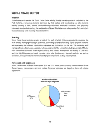 WORLD TRADE CENTER

Mission
To redevelop and operate the World Trade Center site by directly managing projects controlled by the
Port Authority, overseeing elements controlled by third parties, and constructing key site elements
thereby creating a safe, secure, environmentally-sustainable, financially successful and physically
integrated complex that anchors the revitalization of Lower Manhattan and enhances the Port Authority’s
financial capacity while honoring those lost on 9/11.



Staffing
World Trade Center activities employ a total of 134 staff, of which 116 are dedicated to rebuilding the
WTC Site by managing the design guidelines, contracting for and constructing capital program elements
and overseeing the different construction managers and contractors on the site. The remaining staff
manage all real estate issues associated with development of the entire site including oversight of Master
Plan components controlled by the Agency and by third parties; development and leasing of One WTC
and the 460,000-square-foot retail complex; other site development; financial analysis; as well as
operations, management and maintenance of project components as they are completed.



Revenues and Expenses
World Trade Center projected revenues for 2010 are $152 million, which primarily consist of World Trade
Center leases, intercompany rent and rentals. Revenue estimates are based on terms of existing
agreements.




                                          World Trade Center
                                         Revenue by Categories




                                                                    Intercompany
                                                                         Rent
                     WT Leases                                           41%
                       52%




                                                             Fixed Rent
                                                                 7%




                                                        48
 