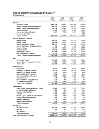 GROSS OPERATING REVENUES BY FACILITY
(In Thousands)
                                                 2010             2009        2009         2008
                                                Budget          Estimate     Budget       Actual

Aviation
      LaGuardia Airport                             $318,818     $304,911     $319,046     $307,746
      John F. Kennedy International Airport           968,757      955,993      988,557      950,583
      Newark Liberty International Airport            732,278      722,423      755,876      718,451
      Teterboro Airport                                31,490       31,350       35,290       34,052
      Stewart International Airport                     7,951        7,488        8,961       10,518
      Port Authority Heliport                               -          -            -          4,531
       Total - Aviation                             2,059,294    2,022,165    2,107,730    2,025,881

Tunnels, Bridges & Terminals
    Holland Tunnel                                    120,073      119,395      119,273     115,006
    Lincoln Tunnel                                    158,824      158,279      159,531     153,536
    George Washington Bridge                          446,231      443,456      449,976     437,389
    George Washington Bridge Bus Station                  836          811        1,266       1,578
    Bayonne Bridge                                     30,101       29,912       30,371      27,976
    Goethals Bridge                                   115,938      115,238      116,807     117,395
    Outerbridge Crossing                              111,008      110,386      111,280     105,938
    Port Authority Bus Terminal                        34,877       33,121       35,473      32,563
      Total - Tunnels, Bridges & Terminals          1,017,888    1,010,598    1,023,977     991,381

Rail
       PATH Rapid Transit                            100,885      104,725      110,465      108,464
       Journal Square Transportation Center            3,020        2,745        6,621        6,279
        Total - Rail                                 103,905      107,470      117,086      114,743

Port Commerce
     Port Newark                                      85,022       78,149       85,164       84,575
     Elizabeth - PA Marine Terminal                   96,731       97,094      108,518       88,692
     Brooklyn - PA Marine Terminal                     5,790        4,545        5,034        4,340
     Red Hook Container Terminal                       2,866        2,151        2,450        2,012
     Howland Hook Marine Terminal                     13,953       12,830       12,326       12,674
     Greenville Yard                                     346          335          331          321
     New York & New Jersey Rail, LLC                   1,377          492        1,000          230
     PA Auto Marine Terminal                           7,180        7,138        4,948        9,131
      Total - Port Commerce                          213,265      202,734      219,771      201,976

Development
     Essex County Resource Recovery Facility          62,563       72,377       73,931       77,521
     PA Industrial Park at Elizabeth                   1,005          998          998        1,015
     Bathgate Industrial Park                          4,802        4,444        4,758        4,291
     Teleport                                         14,466       14,338       12,611       14,942
     Newark Legal & Communications Center              3,493        3,493        3,706        3,458
     Ferry Transportation Services                       160          160          160          173
     Hoboken Waterfront                                5,726        5,883        5,741        6,258
     Queens West Waterfront                              420          662          240        2,120
      Total Development                               92,635      102,355      102,145      109,777
World Trade
       World Trade Center                          152,222         150,625      143,369      149,104
       WTC Site                                        105             105          550        2,222
       WTC Retail LLC                                  -               -              -           29
       Total World Trade                           152,327         150,730      143,919      151,355
Total Gross Operating Revenues                  $3,639,314      $3,596,052   $3,714,628   $3,595,113




                                               58
 