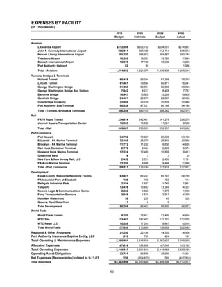 EXPENSES BY FACILITY
(In Thousands)
                                                       2010          2009         2009         2008
                                                      Budget       Estimate      Budget       Actual

Aviation
     LaGuardia Airport                                 $212,098      $202,752     $204,051     $214,851
     John F. Kennedy International Airport              586,911       595,439      612,114      626,013
     Newark Liberty International Airport               380,250       386,602      384,587      390,145
     Teterboro Airport                                   18,395        19,357       19,780       17,849
     Stewart International Airport                       16,976        17,130       16,006       14,203
     Port Authority Heliport                                 62            90            -        1,986
       Total - Aviation                                1,214,692    1,221,370     1,236,538    1,265,048
Tunnels, Bridges & Terminals
    Holland Tunnel                                       65,419        59,044       61,366       59,310
    Lincoln Tunnel                                       81,461        79,584       80,871       78,241
    George Washington Bridge                             91,300        89,551       92,866       89,693
    George Washington Bridge Bus Station                  7,542         8,217        8,428        7,737
    Bayonne Bridge                                       16,947        15,900       15,289       19,808
    Goethals Bridge                                      24,421        22,079       22,697       22,458
    Outerbridge Crossing                                 22,580        20,229       20,539       20,948
    Port Authority Bus Terminal                          86,538        87,521       86,186       94,180
       Total - Tunnels, Bridges & Terminals             396,208       382,125      388,242      392,375
Rail
       PATH Rapid Transit                               234,614       242,401      241,276      236,276
       Journal Square Transportation Center              10,993        10,622       11,061        9,586
       Total - Rail                                     245,607       253,023      252,337      245,862
Port Commerce
     Port Newark                                         84,782        70,927       66,908       63,160
     Elizabeth - PA Marine Terminal                      32,168        28,070       25,840       30,938
     Brooklyn - PA Marine Terminal                       11,772        11,292        9,630       14,635
     Red Hook Container Terminal                          2,779         2,454        2,825        6,574
     Howland Hook Marine Terminal                        12,224        10,485       10,866        9,413
     Greenville Yard                                          4             3            3           29
     New York & New Jersey Rail, LLC                      2,432         2,513        2,400        1,191
     PA Auto Marine Terminal                             13,350         9,996        9,446       11,988
       Total - Port Commerce                            159,511       135,740      127,918      137,927
Development
    Essex County Resource Recovery Facility              63,641        65,247       65,767       64,795
    PA Industrial Park at Elizabeth                         108           106          122          114
    Bathgate Industrial Park                              2,104         1,687        1,749        1,861
    Teleport                                             13,476        13,642       13,349       14,357
    Newark Legal & Communications Center                  2,252         4,022        1,375        1,098
    Ferry Transportation Services                         3,648         1,515        3,517        4,369
    Hoboken Waterfront                                       38           228           45          328
    Queens West Waterfront                                    1             6            6          -
       Total Development                                 85,268        86,453       85,930       86,923
World Trade
       World Trade Center                                 9,160        15,411       13,490       14,604
       WTC Site                                         113,487       181,433      133,731      172,578
       WTC Retail LLC                                    15,208        17,045        9,647       15,516
       Total World Trade                                137,855       213,889      156,868      202,699
Regional & Other Programs                                21,250        22,188       14,350       14,906
Port Authority Insurance Captive Entity, LLC                510           728          424          197
Total Operating & Maintenance Expenses                 2,260,901    2,315,516     2,262,607    2,345,938
Allocated Expenses                                      187,616       185,999      187,049      183,192
Total Operating Expenses                               2,448,517    2,501,515     2,449,656    2,529,130
Operating Asset Obligations                              33,731        56,598       38,590       41,301
Net Expenses (Recoverables) related to 9-11-01              750      (204,675)         750      (457,918)
Total Expenses                                        $2,482,998   $2,353,438    $2,488,996   $2,112,513


                                                 62
 