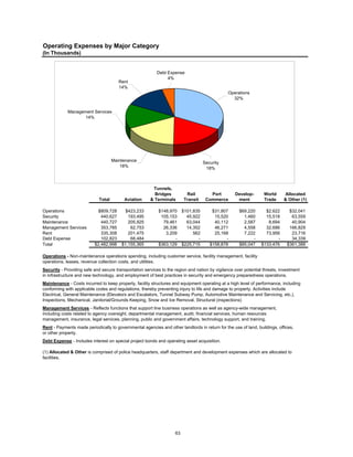 Operating Expenses by Major Category
(In Thousands)


                                                           Debt Expense
                                                                4%
                                        Rent
                                        14%
                                                                                               Operations
                                                                                                 32%


             Management Services
                   14%




                                     Maintenance
                                                                                   Security
                                        18%                                         18%



                                                        Tunnels,
                                                         Bridges          Rail        Port         Develop-       World      Allocated
                             Total        Aviation     & Terminals       Transit    Commerce        ment          Trade      & Other (1)

Operations                  $809,728       $423,233        $148,970 $101,835           $31,807       $69,220       $2,622      $32,041
Security                     440,627        193,495         105,153   45,922            15,520         1,460       15,518       63,559
Maintenance                  440,727        205,925          79,461   63,044            40,112         2,587        8,694       40,904
Management Services          353,785         62,753          26,336   14,352            46,271         4,558       32,686      166,829
Rent                         335,308        201,475           3,209      562            25,168         7,222       73,956       23,716
Debt Expense                 102,823         68,484               -         -                 -            -             -      34,339
Total                     $2,482,998     $1,155,365        $363,129 $225,715          $158,878       $85,047     $133,476     $361,388

Operations - Non-maintenance operations spending, including customer service, facility management, facility
operations, leases, revenue collection costs, and utilities.
Security - Providing safe and secure transportation services to the region and nation by vigilance over potential threats, investment
in infrastructure and new technology, and employment of best practices in security and emergency preparedness operations.
Maintenance - Costs incurred to keep property, facility structures and equipment operating at a high level of performance, including
conforming with applicable codes and regulations, thereby preventing injury to life and damage to property. Activities include
Electrical, General Maintenance (Elevators and Escalators, Tunnel Subway Pump, Automotive Maintenance and Servicing, etc.),
Inspections, Mechanical, Janitorial/Grounds Keeping, Snow and Ice Removal, Structural (inspections)
Management Services - Reflects functions that support line business operations as well as agency-wide management,
including costs related to agency oversight, departmental management, audit, financial services, human resources
management, insurance, legal services, planning, public and government affairs, technology support, and training.
Rent - Payments made periodically to governmental agencies and other landlords in return for the use of land, buildings, offices,
or other property.
Debt Expense - Includes interest on special project bonds and operating asset acquisition.

(1) Allocated & Other is comprised of police headquarters, staff department and development expenses which are allocated to
facilities.




                                                                    63
 