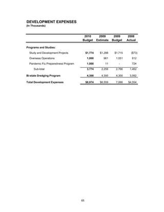 DEVELOPMENT EXPENSES
(In Thousands)



                                       2010           2009      2009      2008
                                      Budget        Estimate   Budget    Actual

Programs and Studies:

  Study and Development Projects           $1,774     $1,288    $1,715      ($73)

  Overseas Operations                       1,000       961      1,051      812

  Pandemic Flu Preparedness Program         1,000        11        -        724

     Sub-total                              3,774      2,259     2,766     1,462

Bi-state Dredging Program                   4,300      4,300     4,300     3,092

Total Development Expenses                 $8,074     $6,559     7,066    $4,554




                                      65
 
