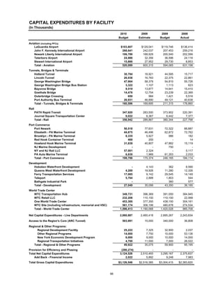 CAPITAL EXPENDITURES BY FACILITY
(In Thousands)
                                                                 2010           2009         2009           2008
                                                                Budget        Estimate      Budget         Actual

Aviation (including PFCs)
    LaGuardia Airport                                            $103,807      $129,041      $119,746      $136,414
    John F. Kennedy International Airport                         268,641       242,037       207,453       259,216
    Newark Liberty International Airport                          106,789       168,929       200,540       202,599
    Teterboro Airport                                              24,986        32,356        36,596        24,116
    Stewart International Airport                                  15,866        27,952        29,730         8,853
    Total - Aviation                                              520,089       600,315       594,065       631,198
Tunnels, Bridges & Terminals
   Holland Tunnel                                                  30,794         18,921       44,595        15,717
   Lincoln Tunnel                                                  26,938         16,783       22,375        22,861
   George Washington Bridge                                        47,964         58,379       54,810        55,726
   George Washington Bridge Bus Station                             3,322          1,107        1,113           623
   Bayonne Bridge                                                   9,519         13,877       14,641        15,410
   Goethals Bridge                                                 14,478         12,754       23,239        22,369
   Outerbridge Crossing                                               650            984        1,421         5,516
   Port Authority Bus Terminal                                     26,931         46,890       49,121        40,638
   Total - Tunnels, Bridges & Terminals                           160,596        169,695      211,315       178,860
Rail
       PATH Rapid Transit                                         347,920        283,500      373,902       220,391
       Journal Square Transportation Center                         9,022          6,367        6,442         7,377
       Total - Rail                                               356,942        289,867      380,344       227,768
Port Commerce
    Port Newark                                                    50,518         77,631       72,322        88,887
    Elizabeth - PA Marine Terminal                                 44,875         46,496       62,872        72,762
    Brooklyn - PA Marine Terminal                                   8,335          5,927          986           182
    Red Hook Container Terminal                                       400            200            -            14
    Howland Hook Marine Terminal                                   31,839         40,807       47,882        15,119
    NJ Marine Development                                               -              -          750             -
    NY and NJ Rail LLC                                             57,001          2,324            -         5,117
    PA Auto Marine Terminal                                         6,830          1,989       61,353         2,033
    Total - Port Commerce                                         199,798        175,374      246,165       184,114
Development
   Hoboken Waterfront Development                                       -          4,143           362         8,590
   Queens West Waterfront Development                               4,200         18,926        11,280        12,326
   Ferry Transportation Services                                   17,085          9,142        29,545        14,149
   Teleport                                                         5,764          2,888         1,803           544
   Bathgate Industrial Park                                             -              -           360           577
   Total - Development                                             27,049         35,099        43,350        36,185
World Trade Center
   WTC Transportation Hub                                          349,731       396,369       391,050      384,945
   WTC Retail LLC                                                  232,208       110,150       110,150       22,068
   One World Trade Center                                          453,300       377,350       438,150      304,161
   WTC Site (including infrastructure, memorial and VSC)           561,174       306,199       480,678      274,534
   Total - World Trade Center                                    1,596,413     1,190,068     1,420,028      985,708

Net Capital Expenditures - Line Departments                      2,860,887     2,460,418     2,895,267     2,243,834
Access to the Region's Core (ARC Tunnel)                          503,991         15,000      340,000         36,808
Regional & Other Programs:
     Regional Development Facility                                 25,222          7,325        32,900         2,037
     Other Regional Programs                                       14,000          7,750        10,000        53,136
     New York Economic Development Program                          6,000          9,000        10,000        14,000
     Regional Transportation Initiatives                            4,700         11,000         7,000        26,022
   Total - Regional & Other Programs                               49,922         35,075        59,900        95,195
Provision for Efficiency and Phasing                              (290,274)             -             -             -
Total Net Capital Expenditures                                   3,124,526     2,510,493     3,295,167     2,375,837
    Add Back - Financial Income                                      2,022         5,892         9,248         7,983
Total Gross Capital Expenditures                                $3,126,548    $2,516,385    $3,304,415    $2,383,820



                                                           66
 