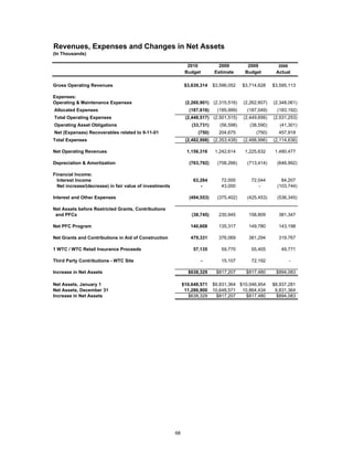 Revenues, Expenses and Changes in Net Assets
(In Thousands)

                                                                2010           2009          2009          2008
                                                               Budget        Estimate       Budget        Actual

Gross Operating Revenues                                       $3,639,314    $3,596,052    $3,714,628    $3,595,113

Expenses:
Operating & Maintenance Expenses                               (2,260,901) (2,315,516)     (2,262,607)   (2,348,061)
Allocated Expenses                                               (187,616)     (185,999)     (187,049)     (183,192)
Total Operating Expenses                                       (2,448,517) (2,501,515)     (2,449,656)   (2,531,253)
Operating Asset Obligations                                       (33,731)      (56,598)      (38,590)      (41,301)
Net (Expenses) Recoverables related to 9-11-01                       (750)     204,675           (750)     457,918
Total Expenses                                                 (2,482,998) (2,353,438)     (2,488,996)   (2,114,636)

Net Operating Revenues                                          1,156,316     1,242,614     1,225,632     1,480,477

Depreciation & Amortization                                      (763,792)     (708,266)     (713,414)     (646,992)

Financial Income:
  Interest Income                                                 63,284        72,000        72,044         84,207
  Net increase/(decrease) in fair value of investments               -          43,000           -         (103,744)

Interest and Other Expenses                                      (494,553)     (375,402)     (425,453)     (536,345)

Net Assets before Restricted Grants, Contributions
 and PFCs                                                         (38,745)     230,945       158,809       381,347

Net PFC Program                                                  140,608       135,317       149,780       143,198

Net Grants and Contributions in Aid of Construction              479,331       376,069       381,294       319,767

1 WTC / WTC Retail Insurance Proceeds                             57,135        59,770        55,405        49,771

Third Party Contributions - WTC Site                                    -       15,107        72,192              -

Increase in Net Assets                                          $638,329      $817,207      $817,480      $894,083

Net Assets, January 1                                         $10,648,571    $9,831,364 $10,046,954      $8,937,281
Net Assets, December 31                                        11,286,900    10,648,571 10,864,434        9,831,364
Increase in Net Assets                                           $638,329      $817,207   $817,480         $894,083




                                                         68
 