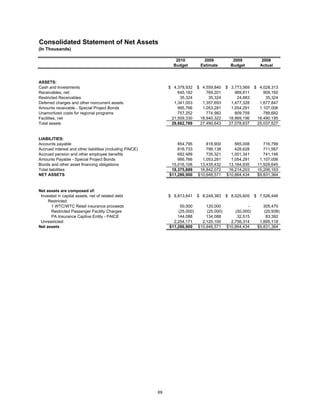 Consolidated Statement of Net Assets
(In Thousands)

                                                                   2010          2009          2009          2008
                                                                  Budget       Estimate       Budget        Actual



ASSETS:
Cash and Investments                                            $ 4,378,932   $ 4,559,840   $ 3,773,569   $ 4,028,313
Receivables, net                                                    645,182       769,201       969,811       909,160
Restricted Receivables                                               35,324        35,324        24,683        35,324
Deferred charges and other noncurrent assets                      1,341,003     1,357,693     1,477,328     1,677,847
Amounts receivable - Special Project Bonds                          995,766     1,053,281     1,054,291     1,107,006
Unamortized costs for regional programs                             757,252       774,982       809,759       789,682
Facilities, net                                                  21,509,330    18,940,322    18,969,196    16,490,195
Total assets                                                     29,662,789    27,490,643    27,078,637    25,037,527


LIABILITIES:
Accounts payable                                                    854,795       818,900       565,008       716,799
Accrued interest and other liabilities (including PAICE)            816,733       799,138       428,628       711,567
Accrued pension and other employee benefits                         692,489       735,321     1,001,341       741,146
Amounts Payable - Special Project Bonds                             995,766     1,053,281     1,054,291     1,107,006
Bonds and other asset financing obligations                      15,016,106    13,435,432    13,164,935    11,929,645
Total liabilities                                                18,375,889    16,842,072    16,214,203    15,206,163
NET ASSETS                                                      $11,286,900   $10,648,571   $10,864,434    $9,831,364


Net assets are composed of:
 Invested in capital assets, net of related debt                $ 8,813,641   $ 8,249,383   $ 8,025,605   $ 7,526,446
     Restricted:
      1 WTC/WTC Retail insurance proceeds                            50,000     120,000           -           305,470
      Restricted Passenger Facility Charges                         (25,000)    (25,000)    (50,000)          (20,938)
      PA Insurance Captive Entity - PAICE                           144,088     134,088      32,515            83,392
 Unrestricted                                                     2,254,171   2,120,100   2,756,314         1,895,118
Net assets                                                      $11,286,900 $10,648,571 $10,864,434        $9,831,364




                                                           69
 