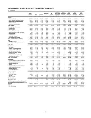 INFORMATION ON PORT AUTHORITY OPERATIONS BY FACILITY
(In Thousands)

                                                                                                                              Net Income        Grants,           2010            2009               2008
                                                   Gross                                    Depreciation       Net           Before Grants   Contributions,      Budget         Estimate            Actual
                                                 Operating      O&M           Allocated          &           Interest        Contributions     Insurance       Net Income/     Net Income/        Net Income/
                                                 Revenues     Expenses        Expenses      Amortization   & Other Exp.         & PFCs          & PFCs           (Loss)          (Loss)             (Loss)

Aviation
 LaGuardia Airport                                $318,818     $212,098        $19,094         $49,382         $24,946           $13,298          $15,748         $29,046          $50,982            $59,416
 John F. Kennedy International Airport             968,757      587,024          31,649        146,032          86,903           117,149           36,067         153,216          178,607            123,357
 Newark Liberty International Airport              732,278      380,250          27,231        122,086          72,038           130,673           13,739         144,412          148,238            132,288
 Teterboro Airport                                  31,490       18,395           1,388           9,527          4,404             (2,224)            178           (2,046)           2,706              7,983
 Stewart International Airport                        7,951      16,976             457              -                -            (9,482)          6,663           (2,819)          (9,451)            (3,473)
Total - Aviation                                  2,059,294    1,214,692         79,819        327,027         188,291           249,465           72,395         321,860          370,991            321,833

Tunnels, Bridges & Terminals
 Holland Tunnel                                    120,072       65,419          10,053         18,008           9,466             17,126             190          17,316            25,135            16,672
 Lincoln Tunnel                                    158,824       81,461          11,670         36,376          17,421             11,896             229          12,125            19,484              7,978
 George Washington Bridge                          446,231       91,300          12,779         33,645          21,820           286,687              201         286,888          286,350            278,129
 George Washington Bridge Bus Station                  836         7,542            686           2,024               -            (9,416)                14        (9,402)         (10,317)            (9,106)
 Bayonne Bridge                                     30,101       16,947           2,328           5,875          5,891               (940)                42         (898)            1,142             (7,418)
 Goethals Bridge                                   115,938       24,421           3,595           9,830          6,484             71,608                 56       71,664            75,607            79,332
 Outerbridge Crossing                              111,008       22,580           2,877         11,274           3,460             70,817                 49       70,866            73,110            66,891
 Port Authority Bus Terminal                        34,877       86,538          10,521         24,941          12,491            (99,614)          4,556         (95,058)          (81,073)           (99,241)
Total - Tunnels, Bridges & Terminals              1,017,888     396,208          54,509        141,973          77,033           348,165            5,337         353,502          389,439            333,238

Rail
 PATH Rapid Transit                                100,885      234,614          40,025        109,012          58,399           (341,165)        341,055             (110)         (65,300)          (143,519)
 Journal Square Transportation Center                 3,020      10,993             229           5,284          2,612            (16,098)             -          (16,098)          (16,167)           (16,182)
Total - Rail                                       103,905      245,607          40,254        114,296          61,011           (357,263)        341,055         (16,208)          (81,467)          (159,700)

Port Commerce
 Port Newark                                        85,022       84,782           4,803         25,710          19,795            (50,068)          7,644         (42,424)          (28,222)           (20,059)
 Elizabeth - PA Marine Terminal                     96,731       32,168           1,550         38,638          35,620            (11,245)          2,058           (9,187)           4,001            (13,820)
 Brooklyn - PA Marine Terminal                        5,790      11,772             686              386             889           (7,943)          1,872           (6,071)          (7,528)           (12,452)
 Red Hook Container Terminal                          2,866        2,779            229               27              -              (169)             -              (169)               (552)         (4,672)
 Howland Hook Marine Terminal                       13,953       12,224             457         16,146          14,779            (29,653)             -          (29,653)          (24,782)           (23,685)
 Greenville Yard                                       346                4         -                -                -               342              -                 342              332                318
 New York & New Jersey Rail, LLC                      1,377        2,432            -                690             120           (1,865)         48,882          47,017             5,750             (1,207)
 PA Auto Marine Terminal                              7,180      13,350             229           2,292          1,420            (10,111)             -          (10,111)           (6,404)            (7,476)
Total - Port Commerce                              213,265      159,511           7,954         83,889          72,623           (110,712)         60,456         (50,256)          (57,405)           (83,053)

Development
 Essex County Resource Recovery Facility            62,563       63,641             -             1,412          (2,057)             (433)             -              (433)           6,680            10,998
 PA Industrial Park at Elizabeth                      1,005         108                 8            286             266              337              -                 337              420                201
 Bathgate Industrial Park                             4,802        2,104                8         1,466              330              894              -                 894              970                150
 Teleport                                           14,466       13,476             229           2,049              793           (2,081)             -            (2,081)          (2,097)            (3,966)
 Newark Legal & Communications Center                 3,493        2,252            -             3,012          1,038             (2,809)             -            (2,809)          (4,550)            (2,962)
 Ferry Transportation Services                         160         3,648            -             4,518          2,074            (10,080)             -          (10,080)           (7,121)            (4,873)
 Hoboken Waterfront                                   5,726           38             32           1,903          2,999                754              -                 754          1,871                  619
 Queens West Waterfront                                420                1         -                721         5,524             (5,826)             -            (5,826)          (2,255)            (1,799)
Total Development                                   92,635       85,268             277         15,367          10,967            (19,244)             -          (19,244)           (6,083)            (1,632)

World Trade Center
 World Trade Center                                152,222         9,160            -                414         (4,040)         146,688           36,480         183,168          179,162             95,221
 WTC Site                                              105      113,487           4,803           1,753          (2,000)         (117,938)         16,518        (101,420)         (157,284)           (71,136)
 WTC Retail LLC                                         -        15,208             -             1,443              (344)        (16,307)          4,225         (12,082)           (7,096)             8,687
World Trade Center                                 152,327      137,855           4,803           3,610          (6,384)           12,443          57,223          69,666            14,782            32,773

Regional and Other                                      -        21,250             -           77,630          65,459           (164,339)             -         (164,339)         (154,112)          (149,719)
Port Authority Insurance Captive Entity, LLC            -           510                                          (4,000)            3,490              -            3,490             1,072              4,311
Net Expenses (Recoverables) related to 9-11-01          -             -             -                -               750             (750)             -              (750)        204,675            457,918
Sub-total                                         3,639,314    2,260,901       187,616         763,792         465,750            (38,744)        536,466         497,721          681,891            755,969
PFC Program                                             -             -             -           72,392                -           (72,392)        213,000         140,608          135,317            138,115
Total Port Authority                             $3,639,314   $2,260,901      $187,616        $836,184        $465,750         ($111,136)       $749,466         $638,329         $817,207           $894,083




                                                                                               70
 