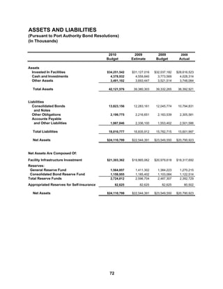 ASSETS AND LIABILITIES
(Pursuant to Port Authority Bond Resolutions)
(In Thousands)


                                            2010            2009          2009          2008
                                           Budget         Estimate       Budget        Actual

Assets
  Invested In Facilities                   $34,251,542    $31,127,016   $32,037,182   $28,616,523
  Cash and Investments                       4,378,932      4,559,840     3,773,569     4,028,314
  Other Assets                               3,491,102      3,693,447     3,521,514     3,748,084

  Total Assets                              42,121,576     39,380,303    39,332,265    36,392,921



Liabilities
  Consolidated Bonds                        13,823,156     12,283,161    12,045,774    10,794,831
   and Notes
  Other Obligations                          2,199,775      2,216,651     2,183,539     2,305,581
  Accounts Payable
   and Other Liabilities                     1,987,846      2,336,100     1,553,402     2,501,586

  Total Liabilities                         18,010,777     16,835,912    15,782,715    15,601,997

  Net Assets                               $24,110,799    $22,544,391   $23,549,550   $20,790,923



Net Assets Are Composed Of:
Facility Infrastructure Investment         $21,303,362    $19,865,062   $20,979,618   $18,317,692
Reserves:
 General Reserve Fund                        1,564,857      1,411,302     1,384,223     1,270,215
 Consolidated Bond Reserve Fund              1,159,955      1,185,402     1,103,084     1,122,514
Total Reserve Funds                          2,724,812      2,596,704     2,487,307     2,392,729

Appropriated Reserves for Self-insurance         82,625       82,625        82,625        80,502

  Net Assets                               $24,110,799    $22,544,391   $23,549,550   $20,790,923




                                            72
 