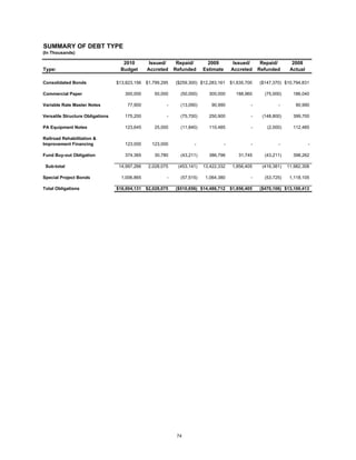 SUMMARY OF DEBT TYPE
(In Thousands)

                                    2010         Issued/      Repaid/       2009          Issued/      Repaid/       2008
Type:                              Budget       Accreted     Refunded     Estimate       Accreted     Refunded      Actual

Consolidated Bonds                $13,823,156   $1,799,295   ($259,300) $12,283,161      $1,635,700   ($147,370) $10,794,831

Commercial Paper                     300,000       50,000      (50,000)     300,000        188,960      (75,000)     186,040

Variable Rate Master Notes             77,900            -     (13,090)      90,990               -           -       90,990

Versatile Structure Obligations      175,200             -     (75,700)     250,900               -    (148,800)     399,700

PA Equipment Notes                   123,645       25,000      (11,840)     110,485               -      (2,000)     112,485

Railroad Rehabilitation &
Improvement Financing                123,000      123,000            -               -            -           -              -

Fund Buy-out Obligation              374,365       30,780      (43,211)     386,796         31,745      (43,211)     398,262

 Sub-total                         14,997,266    2,028,075    (453,141)   13,422,332      1,856,405    (416,381)   11,982,308

Special Project Bonds               1,006,865            -     (57,515)    1,064,380              -     (53,725)    1,118,105

Total Obligations                 $16,004,131   $2,028,075   ($510,656) $14,486,712      $1,856,405   ($470,106) $13,100,413




                                                              74
 
