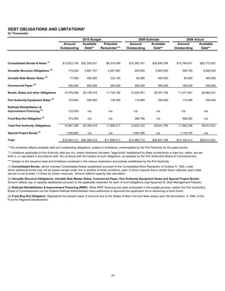 DEBT OBLIGATIONS AND LIMITATIONS*
(In Thousands)

                                                                         2010 Budget                        2009 Estimate                          2008 Actual
                                                           Amount        Available   Potential        Amount        Available                Amount        Available
                                                          Outstanding     Debt**   Remainder***      Outstanding      Debt**                Outstanding     Debt**



                                                           $13,823,156   $20,339,251    $6,516,095    $12,283,161        $20,646,795          $10,794,831         $20,772,921
                                             (1)
Consolidated Bonds & Notes

                                                              175,200      4,867,167     4,691,967        250,900           6,845,000              399,700             6,890,000
                                                   (2)
Versatile Structure Obligations

Variable Rate Master Notes
                                       (2)
                                                                77,900      400,000       322,100           90,990            400,000               90,990              400,000

                                                              300,000       500,000       200,000         300,000             500,000              186,040              500,000
                     (2)
Commercial Paper

Bonds, Notes and other Obligations                          14,376,256    26,106,418    11,730,162     12,925,051          28,391,795          11,471,561          28,562,921

                                                              123,645       250,000       126,355         110,485             250,000              112,485              250,000
                                                    (2)
Port Authority Equipment Notes

Railroad Rehabilitation &
                                                              123,000        n/a         n/a              n/a                n/a                  n/a                  n/a
                         (3)
Improvement Financing

Fund Buy-Out Obligation
                                 (4)
                                                              374,365        n/a         n/a              386,796            n/a                   398,262             n/a

Total Port Authority Obligations                            14,997,266    26,356,418    11,856,517     13,422,332          28,641,795          11,982,308          28,812,921

                                                             1,006,865       n/a         n/a            1,064,380            n/a                 1,118,105             n/a
                           (2)
Special Project Bonds

Total                                                      $16,004,131   $26,356,418   $11,856,517    $14,486,712        $28,641,795          $13,100,413         $28,812,921

* This schedule reflects available debt and outstanding obligations, subject to limitations, contemplated by the Port Authority for the years shown.
** Limitations applicable to Port Authority debt are not, unless otherwise indicated, "legal limits" established by State constitutions or laws but, rather, are set
forth in, or calculated in accordance with, the contracts with the holders of such obligations, as adopted by the Port Authority's Board of Commissioners.
*** Subject to the issuance tests and limitations contained in the various resolutions and policies established by the Port Authority.
(1) Consolidated Bonds: (which includes Consolidated Notes) established pursuant to the Consolidated Bond Resolution of October 9, 1952, under
which additional bonds may not be issued except under one or another of three conditions, each of which requires that a certain future calendar year's debt
service is met at least 1.3 times by certain revenues. Amount reflects capacity test calculation.
(2) Versatile Structure Obligations, Variable Rate Master Notes, Commercial Paper, Port Authority Equipment Notes and Special Project Bonds:
Amount reflects cap or capacity established pursuant to the applicable resolution for each of such obligations (see Appendix B, Debt Management Policies).
(3) Railroad Rehabilitation & Improvement Financing (RRIF): While RRIF financing has been anticipated in the budget process, neither the Port Authority's
Board of Commissioners nor the Federal Railroad Administration have authorized or approved the application for or advancing of such funds.
(4) Fund Buy-Out Obligation: Represents the present value of amounts due to the States of New York and New Jersey upon the termination, in 1990, of the
Fund for Regional Development.




                                                                                           75
 