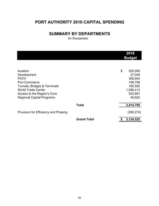 PORT AUTHORITY 2010 CAPITAL SPENDING

                      SUMMARY BY DEPARTMENTS
                                       (In thousands)



                                                               2010
                                                              Budget


Aviation                                                  $     520,090
Development                                                      27,049
PATH                                                            356,942
Port Commerce                                                   199,798
Tunnels, Bridges & Terminals                                    160,595
World Trade Center                                            1,596,413
Access to the Region's Core                                     503,991
Regional Capital Programs                                        49,922

                                            Total             3,414,799

Provision for Efficiency and Phasing                           (290,274)

                                            Grand Total   $   3,124,525




                                              83
 