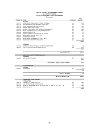 THE PORT AUTHORITY OF NEW YORK & NEW JERSEY
                                              2010 CAPITAL SPENDING
                                   SORTED BY DEPARTMENT, FACILITY AND PROGRAM
                                                   (In thousands)
                                                                                                            2010
PROJECT ID TITLE                                                                                CATEGORY   BUDGET
           SECURITY
 CA03-141  INSTALLATION OF BOLLARDS AT TENANT TERMINALS                                           SEC          1,664
 CA03-145  JFK-UPGRADE OF GUARD POST ANTI-RAM VEHICLE                                             SEC            560
 CA03-146  IN LINE BAGGAGE SCREENING PROGRAM                                                      SEC          5,000
 CA03-389  AIRPORT PERIMETER SECURITY                                                             SEC            923
 CA03-390  AERO OPS AREA GUARD POST SECURITY ENHANCEMENTS                                         SEC          1,325
 CA03-391  INSTALL COMPUTERIZED ACCESS CONTROL SYSTEM                                             SEC          6,296
 CA03-420  800 MHZ RADIO SYSTEM                                                                   SEC            735
 CA03-504  800 MHZ REPLACE T1 LINES WITH MICRO ANTENNE                                            SEC            748
 CA03-505  INSTALLATION OF BIOMETRIC SYSTEM                                                       SEC            743
 CA03-506  PERIMETER HARDENING                                                                    SEC             97
 CA03-507  INSTALLATION OF UNMANNED SECURITY GATES                                                SEC            637
 CA03-510  JFK SECURITY PROTOTYPE PROJECTS                                                        SEC            117
                                                                                                              18,845

            TERMINALS
 CA03-072   BUILDING 60 TWA ADAPTIVE USE - EXTERIOR RENOVATIONS                                   RPP            192
 CA03-075   TWA FLIGHT CENTER INTERIOR RENOVATION                                                 RPP          3,937
                                                                                                               4,129

                                                                            CA03-JFK AIRPORT                 264,479

            CA32-KENNEDY AIRPORT REDEVELOPMENT
            TERMINALS
 CA32-048   NEW DOMESTIC TERMINAL                                                                 RPP          3,347
                                                                                                               3,347

                                                       CA32-KENNEDY AIRPORT REDEVELOPMENT                      3,347

            CA39-JFK AIRTRAIN
            LANDSIDE
 CA39-001   JFK AIRTRAIN                                                                          SEP           815
                                                                                                                815

                                                                            CA39-JFK AIRTRAIN                   815

                                                                      KENNEDY AIRPORT TOTAL                  268,641

            CA04-NEWARK LIBERTY AIRPORT
            AERONAUTICAL
 CA04-285   TAXIWAY FILLET IMPROVEMENTS                                                           SEP          2,207
 CA04-309   EWR - NAVIGATION AID IMPROVEMENTS                                                     SEP            247
 CA04-499   REHAB OF TAXIWAY A BETWEEN T/W RA & RC AND SECTIONS OF T/W K, M, Q, & PA              SGR          6,064
 CA04-500   REHAB OF T/W W                                                                        SGR            150
                                                                                                               8,668




                                                        86
 