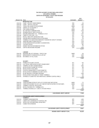THE PORT AUTHORITY OF NEW YORK & NEW JERSEY
                                             2010 CAPITAL SPENDING
                                  SORTED BY DEPARTMENT, FACILITY AND PROGRAM
                                                  (In thousands)
                                                                                                        2010
PROJECT ID TITLE                                                                            CATEGORY   BUDGET
           INFRASTRUCTURE
 CA04-036  CH&RP - REPLACE TRANSFORMERS                                                      SGR             230
 CA04-038  CH&RP - REPLACE CHILLERS                                                          SGR           2,482
 CA04-073  TERM B FIRE ALARM SYSTEM UPGRADE                                                  MAND            644
 CA04-084  GARAGE LIFT AT BUILDING 11                                                        SGR             925
 CA04-294  FIRE ALARM UPGRADE                                                                MAND            500
 CA04-314  NEC WAYSIDE ECOMMUNICATION                                                        MAND          4,296
 CA04-320  REHABILIATION OF SWITCH HOUSE #2                                                  SGR             405
 CA04-419  BUILDING MANGEMENT SYS - TERMINALS A, B & C                                       SGR           1,697
 CA04-468  COMPLETE 27KV LOOP - CTA                                                           SEP          1,812
 CA04-472  INSTALL FIBER OPTIC INFRASTRUCTURE                                                 SEP            289
 CA04-489  GROUND BASED AUGMENTATION SYSTEM (GBAS)                                            SEP            379
 CA04-495  TERMINAL B FIS SUBSTATION EMERGENCY GENERATOR CAPACITY UPGRADE                     SEP          2,532
 CA04-496  SNOW AND SAND STORAGE BLDG 81                                                     SGR           2,350
 CA04-498  HTHW GENERATOR REPLACEMENT (4 GENERATORS)                                         SGR           2,606
 CA04-501  TSD DATA CENTER                                                                    SEP            882
 CA04-505  RUNWAY WEATHER INFORMATION SYSTEM                                                 MAND            279
 PA04-001  CAPITAL MAJOR WORK PROGRAM                                                        SGR           9,464
                                                                                                          31,771

            LANDSIDE
 CA04-248   MONORAIL MID LIFE OVERHAUL - VEHICLE SUB                                         MAND            336
 CA04-287   IMPROVEMENTS TO BREWSTER & N. A/P EXIT                                           SGR           9,899
 CA04-306   REFURBISH CTA TOLL PLAZA                                                         SGR           2,585
                                                                                                          12,820

            SECURITY
 CA04-316   PERIMETER SECURITY SYSTEM                                                         SEC            923
 CA04-318   ELECTRICAL SUBSTATION SECURITY ENHANCEMENT                                        SEC            301
 CA04-319   TERMINAL SECURITY ENHANCEMENTS                                                    SEC          3,882
 CA04-397   INSTALLATION OF BIOMETRIC SYSTEM                                                  SEC            388
 CA04-398   INSTALLATION OF BOLLARDS                                                          SEC            210
 CA04-399   PHYSICAL ENHANCEMENT OF AOA PERIMETER                                             SEC            179
 CA04-400   INSTALLATION OF UNMANNED SECURITY GATES                                           SEC            125
 CA04-481   IN LINE BAGGAGE SCREENING PROGRAM                                                 SEC          5,000
 CA04-482   INSTALLATION OF BOLLARDS AT TENANT TERMINALS                                      SEC            920
 CA04-483   UPGRADE OF GUARD POST ANTI-RAM VEHICLE BARRIER CONTROL PANELS                     SEC            414
                                                                                                          12,343

            TERMINALS
 CA04-078   TERM B REHABILITATION OF SATELLITE FEEDERS AND SWITCHGEAR                        MAND            713
 CA04-079   TERM B REPLACEMENT OF AC12, AC13 AND HOT WATER HEATING SYSTEM PUMPS              MAND          4,704
 CA04-222   TERMINAL A VERTICAL CIRCULATION                                                   SEP          2,286
 CA04-445   INSTALL NEW BIDS SYS - TERMINAL B FIS                                            SGR             763
 CA04-473   TERMINAL B REHAB ELECT. & MECH. SYSTEMS PHASE II                                 SGR           1,900
                                                                                                          10,365

                                                              CA04-NEWARK LIBERTY AIRPORT                 75,968

            CA44-NEWARK LIBERTY REDEVELOPMENT
            TERMINALS
 CA44-010   TERMINAL A MODERNIZATION                                                          RPP          6,000
 CA44-017   LOWER LEVEL EXPANSION & B1 VERTICAL CIRC.                                         RPP          6,728
 CA44-018   UPPER LEVEL INTERNATIONAL DEPARTURES                                              RPP         13,839
 CA44-025   CONNECTOR EXPANSION                                                               RPP          4,254
                                                                                                          30,821

                                                        CA44-NEWARK LIBERTY REDEVELOPMENT                 30,821

                                                             NEWARK LIBERTY AIRPORT TOTAL                106,789




                                                        87
 