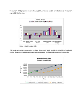 the agency’s 2010 projection made in January 2008, which was used to form the basis of the agency’s
original $29.5 billion plan.



                                                           Aviation - Drivers

                                               2005    2006      2007       2008    2009     2010


                   12.0
                   10.0
                    8.0
                    6.0
                    4.0
                    2.0
                    0.0
                   -2.0
                   -4.0
                   -6.0
                                GDP - Western Europe       GDP - U.S.        Unemployment Rate - Port Authority Aviation
                                      (% Chg)*              (% Chg)*               U.S. *              Passengers
                                                                                                        (% Chg)

                * Global Insight, October 2009


The following graph and table depict the lower growth rates under our current projection of passenger
traffic at our airports compared with the prior projections that supported the $29.5 billion capital plan.



                                                              Aviation Activity Levels
                                                              (amount in thousands)


                                130,000
                                125,000
                   Passengers




                                120,000
                                115,000
                                110,000
                                105,000
                                100,000
                                 95,000
                                       2005 2006 2007 2008 2009 2010 2011 2012 2013 2014 2015 2016
                                                                             Years

                                           Actual Levels         Jan 2008 Projections            Nov 2009 Projections




                                                                        7
 