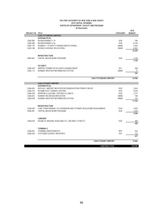 THE PORT AUTHORITY OF NEW YORK & NEW JERSEY
                                             2010 CAPITAL SPENDING
                                  SORTED BY DEPARTMENT, FACILITY AND PROGRAM
                                                  (In thousands)
                                                                                                       2010
PROJECT ID TITLE                                                                           CATEGORY   BUDGET
           CA05-TETERBORO AIRPORT
           AERONAUTICAL
 CA05-085  REHAB RUNWAY 1-19                                                                SGR             596
 CA05-086  REHAB RUNWAY 6-24                                                                SGR           8,744
 CA05-107  RUNWAY 1-19 SAFETY ENHANCEMENTS (EMAS)                                           MAND          5,462
 CA05-108  REDNECK AVENUE RELOCATION                                                        MAND          8,481
                                                                                                         23,283

            INFRASTRUCTURE
 PA05-001   CAPITAL MAJOR WORK PROGRAM                                                       SGR          1,159
                                                                                                          1,159

            SECURITY
 CA05-049   AIRPORT PERIMETER SECURITY ENHANCEMENT                                           SEC           468
 CA05-113   RUNWAY WEATHER INFORMATION SYSTEM                                               MAND            77
                                                                                                           545

                                                                 CA05-TETERBORO AIRPORT                  24,986

            CA06-STEWART AIRPORT
            AERONAUTICAL
 CA06-004   REPLACE AIRPORT WEATHER INSTRUMENTATION POWER CIRCUIT                           SGR           2,654
 CA06-010   REHABILITATE TAXIWAY LIGHTING                                                   SGR           5,878
 CA06-028   APPROACH LIGHTING, FIXTURES & CABLES                                            SGR           2,721
 CA06-043   RUNWAY INCURSION MITIGATION                                                     MAND            100
 CA06-049   RUNWAY WEATHER INFORMATION SYSTEM                                               MAND            191
                                                                                                         11,544

            INFRASTRUCTURE
 CA06-029   LONG TERM PARKING LOT EXPANSION AND STEWART BOULEVARD REALIGNMENT                SGR          2,092
 PA06-001   CAPITAL MAJOR WORK PROGRAM                                                       SGR          1,204
                                                                                                          3,296

            LANDSIDE
 CA06-039   REHAB OF BRUENIG ROAD AND 1ST, 2ND AND Y STREETS                                 SGR           400
                                                                                                           400

            TERMINALS
 CA06-007   TERMINAL IMPROVEMENTS                                                            RPP           503
 CA06-030   CUSTOMER SERVICE INITIATIVES                                                     SEP           123
                                                                                                           627

                                                                    CA06-STEWART AIRPORT                 15,866

                                                                          AVIATION TOTAL                520,090




                                                      88
 