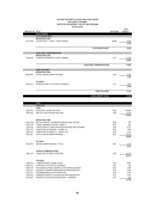 THE PORT AUTHORITY OF NEW YORK & NEW JERSEY
                                             2010 CAPITAL SPENDING
                                  SORTED BY DEPARTMENT, FACILITY AND PROGRAM
                                                  (In thousands)
                                                                                                      2010
PROJECT ID TITLE                                                                          CATEGORY   BUDGET
           DEVELOPMENT
           CD12-QUEENS WEST
           INFRASTRUCTURE
 CD12-005  QUEENS WEST - STAGE 1 DEVELOPMENT                                               MAND          4,200
                                                                                                         4,200

                                                                       CD12-QUEENS WEST                  4,200

            CH02-FERRY TRANSPORTATION
            INFRASTRUCTURE
 CH02-006   HOBOKEN PERMANENT FERRY TERMINAL                                                SEP         17,085
                                                                                                        17,085

                                                             CH02-FERRY TRANSPORTATION                  17,085

            CW03-TELEPORT
            INFRASTRUCTURE
 PW03-001   CAPITAL MAJOR WORK PROGRAM                                                      SGR          3,780
                                                                                                         3,780

            SECURITY
CW03-027    MODIFICATIONS TO TELEPORT ENTRANCE                                              SEC          1,984
                                                                                                         1,984

                                                                          CW03-TELEPORT                  5,764

                                                                     DEVELOPMENT TOTAL                  27,049


            PATH
            CR02-PATH
            CARS
 CR02-345   PURCHASE 340 NEW PA5 CARS                                                       SGR        109,909
 CR02-406   MASTER PLAN FOR NEW RAILCARS                                                    SGR          4,997
                                                                                                       114,906

            INFRASTRUCTURE
 CR02-259   INSTALLATION OF CONTINUOUS WELDED RAIL SYSTEM                                   SGR            287
 CR02-328   TUNNEL DRAINAGE SYSTEM - PHASE II                                               SGR            660
 CR02-336   CHRISTOPHER ST SUBSTATION REPLACEMENT AND UPGRADE                               SGR          4,127
 CR02-378   SUBSTATION #8 UPGRADE - KEARNY NJ                                               SGR          1,959
 CR02-462   SUBSTATION UPGRADE # 7 - JERSEY CITY                                            SGR          3,276
 PR02-001   CAPITAL MAJOR WORK PROGRAM                                                      SGR         20,295
                                                                                                        30,604

            SECURITY
 CR02-394   800 MHZ RADIO PROGRAM - POLICE                                                  SEC          6,534
                                                                                                         6,534

            SIGNALS/COMMUNICATIONS
 CR02-150   SIGNAL REPLACEMENT PROGRAM                                                      SGR         65,427
                                                                                                        65,427

            STATIONS
 CR02-253   COMPREHENSIVE SIGNING STATIC                                                    SEP          4,055
 CR02-312   CONSTRUCT PATH 9TH ST ENTRANCE                                                  SEP            500
 CR02-440   PATHVISION & PUBLIC ADDRESS SYSTEM REPLACEMENT                                  SGR          1,095
 CR02-447   HOBOKEN CORRIDOR MODERNIZATION IMPROVEMENTS                                     SGR          1,865
 CR02-451   PAVONIA/NEWPORT WATERPROOFING                                                   SGR          2,481
 CR02-496   HARRISON PROPERTY ACQUISITION AND REMEDIATION                                   SEP          1,254
 CR02-497   PROPERTY ACQUISITION SUBSATION 9 - HARRISON                                     SEP            500
                                                                                                        11,750




                                                      89
 