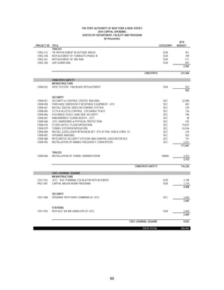 THE PORT AUTHORITY OF NEW YORK & NEW JERSEY
                                               2010 CAPITAL SPENDING
                                    SORTED BY DEPARTMENT, FACILITY AND PROGRAM
                                                    (In thousands)
                                                                                                              2010
PROJECT ID TITLE                                                                                  CATEGORY   BUDGET
           TRACKS
 CR02-212  TIE REPLACEMENT IN OUTSIDE AREAS                                                         SGR            451
 CR02-258  REPLACEMENT OF TURNOUTS-PHASE III                                                        SGR            709
 CR02-261  REPLACEMENT OF 3RD RAIL                                                                  SGR            511
 CR02-358  U69 GUARD RAIL                                                                           SGR            691
                                                                                                                 2,362

                                                                                     CR02-PATH                 231,584

            CR08-PATH SAFETY
            INFRASTRUCTURE
 CR08-022   VENT SYSTEM - FAN BLADE REPLACEMENT                                                     SGR           922
                                                                                                                  922

            SECURITY
 CR08-051   SECURITY & CONTROL CENTER BUILDING                                                      SEC         22,098
 CR08-058   PURCHASE EMERGENCY RESPONSE EQUIPMENT - UTV                                             SEC            487
 CR08-061   INSTALL DIGITAL VIDEO RECORDING SYSTEM                                                  SEC            370
 CR08-065   CCTV & ACCESS CONTROL - EXCHANGE PLACE                                                  SEC            136
 CR08-066   EXCHANGE PLACE LAND SIDE SECURITY                                                       SEC            796
 CR08-067   RAM BARRIER / GUARD BOOTH - JSTC                                                        SEC             38
 CR08-068   JSTC HARDENING & PHYSICAL PROTECTION                                                    SEC            535
 CR08-078   FLOOD GATES / FLOOD MITIGATION                                                          SEC         19,647
 CR08-079   TUNNEL EXTERIOR MITIGATION                                                              SEC         63,446
 CR08-080   INSTALL (LIDS) LASER INTRUSION DET. SYS AT PAV, HOB & CHRIS. ST.                        SEC            276
 CR08-087   UPGRADE BADGING                                                                         SEC            563
 CR08-088   INTEGRATED SECURITY SYSTEMS AND GRAPHIC USER INTERFACE                                  SEC            741
 CR08-092   INSTALLATION OF 800MHz FREQUENCY CONVERTERS                                             SEC          2,531
                                                                                                               111,661

            TRACKS
 CR08-060   INSTALLATION OF TUNNEL BARRIER DOOR                                                    MAND          3,753
                                                                                                                 3,753

                                                                               CR08-PATH SAFETY                116,336

            CR21-JOURNAL SQUARE
            INFRASTRUCTURE
 CR21-032   JSTC - BUS TERMINAL ESCALATOR REPLACEMENT                                               SGR          3,198
 PR21-001   CAPITAL MAJOR WORK PROGRAM                                                              SGR          1,710
                                                                                                                 4,908

            SECURITY
 CR21-068   UPGRADE PATH PAPD COMMAND AT JSTC                                                       SEC          1,645
                                                                                                                 1,645

            STATIONS
 CR21-054   REPLACE SIX AIR HANDLERS AT JSTC                                                        SGR          2,469
                                                                                                                 2,469

                                                                          CR21-JOURNAL SQUARE                    9,022

                                                                                    PATH TOTAL                 356,942




                                                           90
 