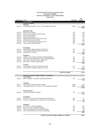 THE PORT AUTHORITY OF NEW YORK & NEW JERSEY
                                              2010 CAPITAL SPENDING
                                   SORTED BY DEPARTMENT, FACILITY AND PROGRAM
                                                   (In thousands)
                                                                                                          2010
PROJECT ID TITLE                                                                              CATEGORY   BUDGET
           PORT COMMERCE
           CP05-PORT NEWARK
           DREDGING
 CP05-120  CONSOLIDATED PROJECT TO 50 FT - NY/NJ HARBOR DEEPENING                              MAND         17,000
                                                                                                            17,000

            INFRASTRUCTURE
 CP05-134   BERTH 8 REPLACEMENT                                                                 SGR          5,100
 CP05-169   BERTHS 36 & 63 WHARF RECONSTRUCTION                                                 SGR          4,597
 CP05-172   BERTH 6 REPLACEMENT                                                                 SGR          2,980
 CP05-191   BACKFLOW PREVENTERS                                                                 SGR          1,264
 CP05-192   WAREHOUSE REHAB OR DEMOLITION AT NJMT                                               SGR            221
 CP05-193   UPGRADE WATER LINES AT NJMT                                                         SGR          1,000
 CP05-206   NJMT - FAPS BUILDING DEMOLITION 301 & 305                                           SGR            666
 PP05-001   CAPITAL MAJOR WORK PROGRAM                                                          SGR          3,519
                                                                                                            19,347

            INTERMODAL
 CP05-129   EXPRESSRAIL/CORBIN INTERMOD R-SUPPORT 1B                                            RPP            790
 CP05-148   EXPRESSRAIL/CORBIN INTERMOD R-SUPPORT IIA                                           RPP            500
 CP05-195   CORBIN STREET FLYOVER                                                               RPP          2,500
                                                                                                             3,790
            ROADWAYS
 CP05-154   CORBIN & TYLER STREETS INTERSECTION IMPROVEMENTS                                    SEP          1,813
 CP05-155   PORT STREET AND DOREMUS INTERSECTION IMPROVEMENTS                                   SEP            230
 CP05-156   PORT STREET AND PORT STREET CONNECTOR                                               SEP          1,836
 CP05-187   PORT STREET CAPACITY IMPROVEMENT                                                    RPP          1,000
                                                                                                             4,879
            SECURITY
 CP05-122   CCTV MONITOR SYSTEM & OPERATIONS CENTER                                             SEC          1,443
 CP05-124   PORT SECURITY PROGRAM - BADGE, ID SYSTEM                                            SEC          4,060
                                                                                                             5,503

                                                                         CP05-PORT NEWARK                   50,518

            CP08-PORT AUTHORITY MARINE TERMINAL AT ELIZABETH
            DEVELOPMENT
 CP08-071   MAHER TERMINAL - PA FUNDED TENANT IMPROVEMENTS                                      RPP          1,128
                                                                                                             1,128

            DREDGING
 CP08-111   UTILITIES RELOCATION KVK/NB 50' CHANNEL                                            MAND         13,500
 CP08-112   CONSOLIDATED PROJECT TO 50 FEET - NY/NJ HARBOR DEEPENING                           MAND         18,000
                                                                                                            31,500

            INFRASTRUCTURE
 PP08-001   CAPITAL MAJOR WORK PROGRAM                                                          SGR          1,813
                                                                                                             1,813

            INTERMODAL
 CP08-115   MCLESTER ST DUAL LEAD TRACK/ROAD RECONFIGURATION                                    RPP           501
 CP08-140   UTILITIES - EXPRESSRAIL ELIZ. LEAD TRACKS & SOUTH BAY AVE.                          RPP           264
                                                                                                              765

            ROADWAYS
 CP08-086   MCLESTER ST. CURVE REALIGNMENT                                                      SEP          6,970
 CP08-096   MCLESTER STREET ROADWAY WIDENING                                                    SEP          1,000
 CP08-127   NORTH AVE ROADWAY CAPACITY IMPROVEMENTS                                             SEP            499
 CP08-139   UTILITY RELOCATION MCLESTER STREET WIDENING                                         SEP          1,200
                                                                                                             9,669

                                           CP08-PORT AUTHORITY MARINE TERMINAL AT ELIZABETH                 44,875




                                                         91
 