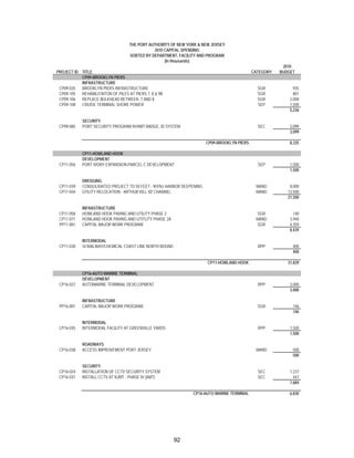 THE PORT AUTHORITY OF NEW YORK & NEW JERSEY
                                               2010 CAPITAL SPENDING
                                    SORTED BY DEPARTMENT, FACILITY AND PROGRAM
                                                    (In thousands)
                                                                                                         2010
PROJECT ID TITLE                                                                             CATEGORY   BUDGET
           CP09-BROOKLYN PIERS
           INFRASTRUCTURE
 CP09-035  BROOKLYN PIERS INFRASTRUCTURE                                                       SGR            935
 CP09-105  REHABILITAITON OF PILES AT PIERS 7, 8 & 9B                                          SGR            801
 CP09-106  REPLACE BULKHEAD BETWEEN 7 AND 8                                                    SGR          2,000
 CP09-108  CRUISE TERMINAL SHORE POWER                                                         SEP          1,500
                                                                                                            5,236

            SECURITY
 CP09-085   PORT SECURITY PROGRAM NYAMT-BADGE, ID SYSTEM                                       SEC          3,099
                                                                                                            3,099

                                                                       CP09-BROOKLYN PIERS                  8,335

            CP11-HOWLAND HOOK
            DEVELOPMENT
 CP11-056   PORT IVORY EXPANSION-PARCEL C DEVELOPMENT                                          SEP          1,500
                                                                                                            1,500

            DREDGING
 CP11-039   CONSOLIDATED PROJECT TO 50 FEET - NY/NJ HARBOR DEEPENING                          MAND          8,000
 CP11-044   UTILITY RELOCATION - ARTHUR KILL 50' CHANNEL                                      MAND         13,500
                                                                                                           21,500

            INFRASTRUCTURE
 CP11-058   HOWLAND HOOK PAVING AND UTILITY PHASE 2                                           SGR             140
 CP11-071   HOWLAND HOOK PAVING AND UTITLITY PHASE 2A                                         MAND          3,940
 PP11-001   CAPITAL MAJOR WORK PROGRAM                                                        SGR           4,359
                                                                                                            8,439

            INTERMODAL
 CP11-030   SI RAILWAY/CHEMICAL COAST LINE NORTH BOUND                                         RPP           400
                                                                                                             400

                                                                       CP11-HOWLAND HOOK                   31,839

            CP16-AUTO MARINE TERMINAL
            DEVELOPMENT
 CP16-027   AUTOMARINE TERMINAL DEVELOPMENT                                                    RPP          3,000
                                                                                                            3,000

            INFRASTRUCTURE
 PP16-001   CAPITAL MAJOR WORK PROGRAM                                                         SGR           146
                                                                                                             146

            INTERMODAL
 CP16-035   INTERMODAL FACILITY AT GREENVILLE YARDS                                            RPP          1,500
                                                                                                            1,500

            ROADWAYS
 CP16-038   ACCESS IMPROVEMENT PORT JERSEY                                                    MAND           500
                                                                                                             500

            SECURITY
 CP16-024   INSTALLATION OF CCTV SECURITY SYSTEM                                               SEC          1,237
 CP16-031   INSTALL CCTV AT NJMT - PHASE IV (AMT)                                              SEC            447
                                                                                                            1,684

                                                                CP16-AUTO MARINE TERMINAL                   6,830




                                                         92
 