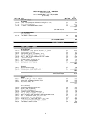 THE PORT AUTHORITY OF NEW YORK & NEW JERSEY
                                             2010 CAPITAL SPENDING
                                  SORTED BY DEPARTMENT, FACILITY AND PROGRAM
                                                  (In thousands)
                                                                                                            2010
PROJECT ID TITLE                                                                                CATEGORY   BUDGET
           CP17-NY/NJ RAIL LLC
           INTERMODAL
 CP17-003  CROSS HARBOR PERMITTING, PLANNING, DESIGN (MASTER PLAN)                                SEP            696
 CP17-005  CROSS HARBOR RAIL FREIGHT                                                              SEP         55,605
 CP17-007  LIFTBRIDGE EMERGENCY REHABILITATION- NJ                                                SGR            700
                                                                                                              57,001

                                                                          CP17-NY/NJ RAIL LLC                 57,001

            CP91-RED HOOK TERMINAL
            INFRASTRUCTURE
 PP91-001   CAPITAL MAJOR WORK PROGRAM                                                            SGR           400
                                                                                                                400

                                                                      CP91-RED HOOK TERMINAL                    400

                                                                       PORT COMMERCE TOTAL                   199,798


            TUNNELS, BRIDGES & TERMINALS
            CB02-HOLLAND TUNNEL
            INFRASTRUCTURE
 CB02-040   REHABILATION OF TUNNEL VENT SYS MECHANICAL / ELECTRICAL                               SGR         15,185
 CB02-123   REPLACEMENT OF PIER 9/204                                                             SGR            261
 CB02-156   SUPERVISORY CONTROL SYSTEM REPLACEMENT                                                SGR            618
 CB02-162   REPLACE FLOOR DRAINS/PIPING OF 4 VENT BLDGS                                           SGR          1,241
 CB02-166   REPLACE HVAC SYS. AT NJ ADMIN. BUILDING & SVC GARAGE                                  SGR          2,090
 CB02-171   LED LIGHTING UPGRADE                                                                  SEP          2,124
 CB02-172   REHABILITATION OF CATWALK CAR RAIL                                                    SGR            165
 CB02-174   REPLACEMENT OF PIER 9/204- PHASE 2                                                    SGR            257
 PB02-001   CAPITAL MAJOR WORK PROGRAM                                                            SGR          1,915
                                                                                                              23,857

            SECURITY
 CB02-126   ACCESS CONTROL SYSTEM                                                                 SEC            209
 CB02-153   INSTALLATION OF CROSS PASSAGE DOORS                                                   SEC          6,727
                                                                                                               6,937

                                                                        CB02-HOLLAND TUNNEL                   30,794

            CB03-LINCOLN TUNNEL
            BRIDGE
 CB03-149   REHAB. GALVIN PLAZA & DYER AVE. BRIDGES                                               SGR          3,023
 CB03-211   STRUCTURAL REHAB AND REPAVING OF HELIX                                                SGR          2,064
 CB03-213   RECONSTRUCTION OF HELIX                                                               SGR          1,303
                                                                                                               6,389

            INFRASTRUCTURE
 CB03-093   REPAINTING TUNNEL VENTILATION FANS                                                   SGR           1,519
 CB03-131   REHAB NJ VENT BUILDING EXIT                                                          SGR           2,660
 CB03-167   EXPLOSION PROOF EQUIPMENT                                                            SGR             262
 CB03-204   UPGRADE LIFE SAFETY MONITORING SYSTEM                                                SGR             204
 CB03-228   REPLACE CRITICAL HVAC SYS AT NJ ADMIN. BLDG.                                         SGR             483
 CB03-230   NORTH AND SOUTH TUBE - UNDERSIDE OF ROADWAY REHABILITATION                           SGR             355
 CB03-231   REPLACE VENTILATION LOUVERS IN NY VENT. BLDGS                                        SGR             361
 CB03-233   INSTALLATION OF BACKFLOW PREVENTERS                                                  MAND            885
 CB03-239   REHAB DYER PLAZA, SUMP CEILING SLAB & 34TH TO 36TH ST.                               SGR           1,474
 CB03-245   LT RESURFACE EXPRESSWAY BTWN 31ST & 33RD STS.                                        SGR             244
 PB03-001   CAPITAL MAJOR WORK PROGRAM                                                           SGR           1,836
                                                                                                              10,283




                                                       93
 