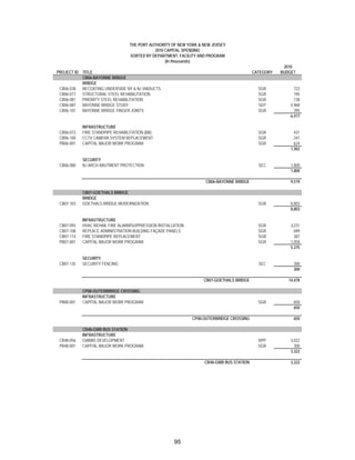 THE PORT AUTHORITY OF NEW YORK & NEW JERSEY
                                             2010 CAPITAL SPENDING
                                  SORTED BY DEPARTMENT, FACILITY AND PROGRAM
                                                  (In thousands)
                                                                                                      2010
PROJECT ID TITLE                                                                          CATEGORY   BUDGET
           CB06-BAYONNE BRIDGE
           BRIDGE
 CB06-038  RECOATING UNDERSIDE NY & NJ VIADUCTS                                             SGR            722
 CB06-077  STRUCTURAL STEEL REHABILITATION                                                  SGR            195
 CB06-081  PRIORITY STEEL REHABILITATION                                                    SGR            138
 CB06-087  BAYONNE BRIDGE STUDY                                                             SEP          4,968
 CB06-101  BAYONNE BRIDGE FINGER JOINTS                                                     SGR            395
                                                                                                         6,417

            INFRASTRUCTURE
 CB06-073   FIRE STANDPIPE REHABILITATION (BB)                                              SGR            431
 CB06-100   CCTV CAMERA SYSTEM REPLACEMENT                                                  SGR            247
 PB06-001   CAPITAL MAJOR WORK PROGRAM                                                      SGR            624
                                                                                                         1,302

            SECURITY
 CB06-080   NJ ARCH ABUTMENT PROTECTION                                                     SEC          1,800
                                                                                                         1,800

                                                                    CB06-BAYONNE BRIDGE                  9,519

            CB07-GOETHALS BRIDGE
            BRIDGE
 CB07-103   GOETHALS BRIDGE MODERNIZATION                                                   SGR          8,803
                                                                                                         8,803

            INFRASTRUCTURE
 CB07-093   HVAC REHAB, FIRE ALARM/SUPPRESSION INSTALLATION                                 SGR          3,231
 CB07-108   REPLACE ADMINISTRATION BUILDING FAÇADE PANELS                                   SGR            699
 CB07-114   FIRE STANDPIPE REPLACEMENT                                                      SGR            387
 PB07-001   CAPITAL MAJOR WORK PROGRAM                                                      SGR          1,058
                                                                                                         5,375

            SECURITY
 CB07-135   SECURITY FENCING                                                                SEC           300
                                                                                                          300

                                                                   CB07-GOETHALS BRIDGE                 14,478

            CP08-OUTERBRIDGE CROSSING
            INFRASTRUCTURE
 PB08-001   CAPITAL MAJOR WORK PROGRAM                                                      SGR           650
                                                                                                          650

                                                              CP08-OUTERBRIDGE CROSSING                   650

            CB48-GWB BUS STATION
            INFRASTRUCTURE
 CB48-056   GWBBS DEVELOPMENT                                                               RPP          3,022
 PB48-001   CAPITAL MAJOR WORK PROGRAM                                                      SGR            300
                                                                                                         3,322

                                                                   CB48-GWB BUS STATION                  3,322




                                                      95
 