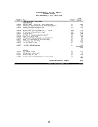 THE PORT AUTHORITY OF NEW YORK & NEW JERSEY
                                            2010 CAPITAL SPENDING
                                 SORTED BY DEPARTMENT, FACILITY AND PROGRAM
                                                 (In thousands)
                                                                                                        2010
PROJECT ID TITLE                                                                            CATEGORY   BUDGET
           CT06-PORT AUTHORITY BUS TERMINAL
           INFRASTRUCTURE
 CT06-059  REHABILITATION OF ENCLOSED PULL THROUGH PLATFORMS                                 SGR           4,057
 CT06-120  REPLACEMENT OF BUILDING AUTOMATED MGMT CONTROL SYSTEM                              SEP            657
 CT06-130  REHABILITATE SPRINKLER PIPING SYSTEM                                              SGR           1,027
 CT06-161  PABT-ADA GATE MODIFICATIONS                                                       MAND            546
 CT06-166  INSTALLATION OF ADDITIONAL SMOKE DETECTOR SYSTEM                                  MAND          2,510
 CT06-181  REPLACEMENT OF EXHAUST FANS 19, 70 & 71                                           SGR           2,792
 CT06-195  SEISMIC RETROFIT                                                                  MAND          3,668
 CT06-196  3RD FLOOR SW WEARING COURSE REPLACEMENT                                           SGR           2,155
 CT06-199  REPLACEMENT OF FIRE PUMPS                                                         SGR             299
 CT06-200  INSTALLATION OF FIRE ALARM VOICE EVACUATION SYSTEM                                SGR             308
 CT06-202  REPLACEMENT OF PRIMARY ELECTRIC SERVICE PHASE I                                   SGR             532
 CT06-230  REPLACEMENT OF 58 HVAC UNITS                                                      SGR           2,303
 CT06-235  CONCRETE REHABILITATION                                                           SGR             730
 CT06-236  AIR RIGHTS DEVELOPMENT                                                             RPP            600
 PT06-001  CAPITAL MAJOR WORK PROGRAM                                                        SGR           1,752
                                                                                                          23,935

            SECURITY
 CT06-124   PABT CONTROL CENTER                                                               SEC          1,601
 CT06-194   INSTALLATION OF BARRIER GATES                                                     SEC             24
 CT06-222   INSTALLATION OF BOLLARDS                                                          SEC          1,030
 CT06-238   INSTALL PERIMETER BOLLARDS S/WING 9TH AVE. ENTRANCE                               SEC            341
                                                                                                           2,996

                                                        CT06-PORT AUTHORITY BUS TERMINAL                  26,931

                                                       TUNNELS, BRIDGES & TERMINALS TOTAL                160,595




                                                      96
 