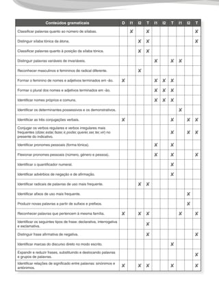 Conteúdos gramaticais D I1 I2 T I1 I2 T I1 I2 T
Classificar palavras quanto ao número de sílabas. ✘ ✘ ✘
Distinguir sílaba tónica da átona. ✘ ✘ ✘
Classificar palavras quanto à posição da sílaba tónica. ✘ ✘
Distinguir palavras variáveis de invariáveis. ✘ ✘ ✘
Reconhecer masculinos e femininos de radical diferente. ✘
Formar o feminino de nomes e adjetivos terminados em -ão. ✘ ✘ ✘ ✘
Formar o plural dos nomes e adjetivos terminados em -ão. ✘ ✘ ✘
Identificar nomes próprios e comuns. ✘ ✘ ✘
Identificar os determinantes possessivos e os demonstrativos. ✘
Identificar as três conjugações verbais. ✘ ✘ ✘ ✘
Conjugar os verbos regulares e verbos irregulares mais
frequentes (dizer, estar, fazer, ir, poder, querer, ser, ter, vir) no
presente do indicativo.
✘ ✘ ✘
Identificar pronomes pessoais (forma tónica). ✘ ✘
Flexionar pronomes pessoais (número, género e pessoa). ✘ ✘ ✘
Identificar o quantificador numeral. ✘
Identificar advérbios de negação e de afirmação. ✘
Identificar radicais de palavras de uso mais frequente. ✘ ✘
Identificar afixos de uso mais frequente. ✘
Produzir novas palavras a partir de sufixos e prefixos. ✘
Reconhecer palavras que pertencem à mesma família. ✘ ✘ ✘ ✘ ✘
Identificar os seguintes tipos de frase: declarativa, interrogativa
e exclamativa. ✘
Distinguir frase afirmativa de negativa. ✘ ✘
Identificar marcas do discurso direto no modo escrito. ✘
Expandir e reduzir frases, substituindo e deslocando palavras
e grupos de palavras. ✘
Identificar relações de significado entre palavras: sinónimos e
antónimos. ✘ ✘ ✘ ✘ ✘
LP3F_FA_P001_028_20123101_4P.indd 2 13/06/28 16:28
 
