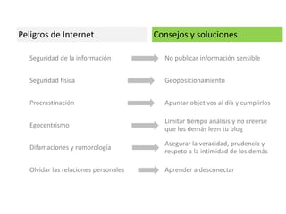 Seguridad de la información
Seguridad física
Procrastinación
Egocentrismo
Difamaciones y rumorología
Olvidar las relaciones personales
Peligros de Internet Consejos y soluciones
No publicar información sensible
Geoposicionamiento
Apuntar objetivos al día y cumplirlos
Limitar tiempo análisis y no creerse
que los demás leen tu blog
Asegurar la veracidad, prudencia y
respeto a la intimidad de los demás
Aprender a desconectar
 