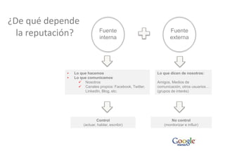 Fuente
interna
Fuente
externa
¿De qué depende
la reputación?
Control
(actuar, hablar, escribir)
No control
(monitorizar e influir)
• Lo que hacemos
• Lo que comunicamos
 Nosotros
 Canales propios: Facebook, Twitter,
LinkedIn, Blog, etc.
Lo que dicen de nosotros:
Amigos, Medios de
comunicación, otros usuarios…
(grupos de interés)
 
