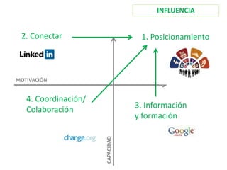MOTIVACIÓN
CAPACIDAD
2. Conectar
3. Información
y formación
4. Coordinación/
Colaboración
INFLUENCIA
1. Posicionamiento
 
