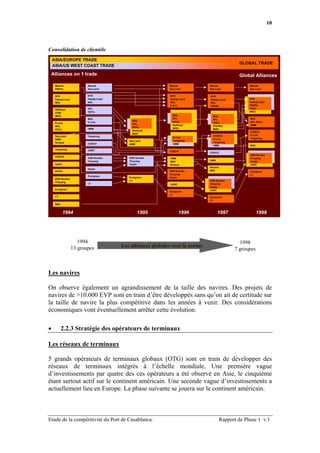 10



Consolidation de clientèle
    ASIA/EUROPE TRADE
                                                                                                 GLOBAL TRADE
    ASIA/US WEST COAST TRADE

 Alliances on 1 trade                                                                            Global Alliances

     Maersk               Maersk                             Maersk            Maersk                 Maersk
     P&OCL                Sea-Land                           Sea-Land          Sea-Land               Sea-Land

     NYK                  NYK                                NYK               NYK
     Hapag-Lloyd          Hapag-Lloyd                        Hapag-Lloyd       Hapag-Lloyd            NYK
     MOL                  NOL                                NOL               NOL                    Hapag-Lloyd
                                                             P&O               P&ONL                  P&ONL
     Nedlloyd             APL                                                                         OOCL
     CGM                  OOCL                                                                        MISC
     MISC                                                      MOL               MOL
                          MOL                                  APL               APL                  MOL
                                             MOL               OOCL                                   APL (NOL)
     K-Line               K-Line                                                 OOCL
                                             APL               Nedlloyd                               HMM
     NOL                                                                         (P&ONL)
                                             OOCL              MISC
     OOCL                 HMM                                                    MISC
                                             Nedlloyd
                                                                                                      COSCO
                                             MISC
     Sea-Land             Yangming                                               COSCO                K-Line
                                                               K-Line                                 Yangming
     HMM                                                                         K-Line
                                           Sea-Land            Yangming
     Norasia                                                                     Yangming
                          COSCO            HMM                 HMM
                                                                                 HMM                  MSC
     Yangming             UASC                               COSCO
                                                                               COSCO
                                                                                                      DSR-Senator
     COSCO
                          DSR-Senator      DSR-Senator       HMM                                      Choyang
                          Choyang          Choyang           MSC               HMM                    Hanjin
     UASC                                  Hanjin            Norasia                                  UASC
                                                                               Norasia
                          Hanjin
     Hanjin                                                  DSR-Senator       MSC                    Evergreen
                                                             Choyang                                  LT
                          Evergreen
                                           Evergreen         Hanjin
     DSR-Senator
                                           LT                                  DSR-Senator
     Choyang
                          LT                                 UASC              Choyang
                                                                               Hanjin
     Evergreen                                                                 UASC
                                                             Evergreen
                                                             LT
     LT                                                                        Evergreen
                                                                               LT
     MSC


            1994                                1995                1996             1997                   1998




                      1994                                                                       1998
                   13 groupes           Les alliances globales sont la norme
                                                                                               7 groupes



Les navires

On observe également un agrandissement de la taille des navires. Des projets de
navires de >10.000 EVP sont en train d’être développés sans qu’on ait de certitude sur
la taille de navire la plus compétitive dans les années à venir. Des considérations
économiques vont éventuellement arrêter cette évolution.

•          2.2.3 Stratégie des opérateurs de terminaux

Les réseaux de terminaux

5 grands opérateurs de terminaux globaux (OTG) sont en train de développer des
réseaux de terminaux intégrés à l’échelle mondiale. Une première vague
d’investissements par quatre des ces opérateurs a été observé en Asie, le cinquième
étant surtout actif sur le continent américain. Une seconde vague d’investissements a
actuellement lieu en Europe. La phase suivante se jouera sur le continent américain.



Etude de la compétitivité du Port de Casablanca.                                         Rapport de Phase 1 v.1
 