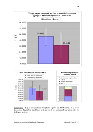 100



                                        par escale au chargement/déchargement
                          Temps moyen au chargement/déchargement d’engrais
                              ( jusqu’ à 5500 tonnes) incluant l’écart type
                                                     Casablanca   Anvers
            84:00:00


            72:00:00

                                         55:43:20
            60:00:00
he
ur
es          48:00:00
                                                                                37:43:28
            36:00:00


            24:00:00


            12:00:00


              0:00:00




           Temps d’arrêt moyen avec l’écart type                            Distribution par origine
                                                                                du temps d'arrêt
                        Temps brut des opérations
                        Temps net des opérations                            circonstances imprévisibles
          120:00:00                                                         le bord
          108:00:00                                                         moyens de transport
          96:00:00                                                          ODEP
 heures




          84:00:00                                                   100%

                          71:35:28
          72:00:00
                                                    54:32:29          80%

          60:00:00
          48:00:00                                                    60%



          36:00:00
                                                                      40%

          24:00:00
          12:00:00                                                    20%


           0:00:00
                                                                      0%




Conclusions : Il y a une productivité réduite à partir de 2500 tonnes. Il y a des
économies d’échelle à Casablanca et à Anvers. Il y a une grande variation entre les
différents navires.




Etude de la compétitivité du Port de Casablanca.                                 Rapport de Phase 1 v.1
 