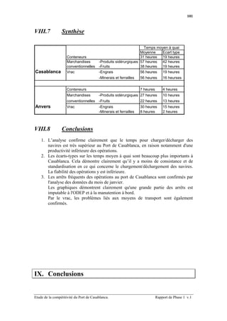 101



VIII.7           Synthèse

                                                                   Temps moyen à quai
                                                                 Moyenne   Ecart type
                     Conteneurs                                  31 heures 19 heures
                     Marchandises        -Produits sidérurgiques 57 heures 42 heures
                     conventionnelles    -Fruits                 38 heures 19 heures
Casablanca           Vrac                -Engrais                56 heures 19 heures
                                         -Minerais et ferrailles   56 heures      16 heurses


                     Conteneurs                                    7 heures       4 heures
                     Marchandises        -Produits sidérurgiques 27 heures        10 heures
                     conventionnelles    -Fruits                   22 heures      13 heures
Anvers               Vrac                -Engrais                  30 heures      15 heures
                                         -Minerais et ferrailles   8 heures       2 heures



VIII.8           Conclusions
    1. L’analyse confirme clairement que le temps pour charger/décharger des
       navires est très supérieur au Port de Casablanca, en raison notamment d'une
       productivité inférieure des opérations.
    2. Les écarts-types sur les temps moyen à quai sont beaucoup plus importants à
       Casablanca. Cela démontre clairement qu’il y a moins de consistance et de
       standardisation en ce qui concerne le chargement/déchargement des navires.
       La fiabilité des opérations y est inférieure.
    3. Les arrêts fréquents des opérations au port de Casablanca sont confirmés par
       l'analyse des données du mois de janvier.
       Les graphiques démontrent clairement qu'une grande partie des arrêts est
       imputable à l'ODEP et à la manutention à bord.
       Par le vrac, les problèmes liés aux moyens de transport sont également
       confirmés.




IX. Conclusions


Etude de la compétitivité du Port de Casablanca.                              Rapport de Phase 1 v.1
 