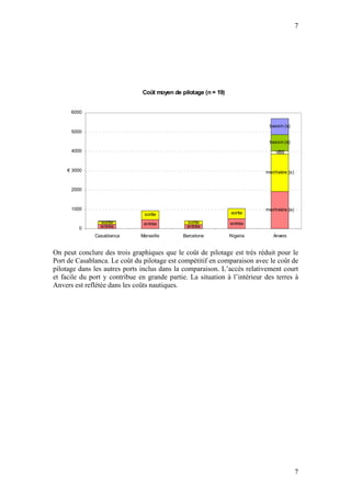 7




                               Coût moyen de pilotage (n = 19)


      6000

                                                                            bassin (s)
      5000

                                                                            bassin (e)
      4000                                                                      VBS


     € 3000                                                                mer/rivière (s)


      2000



      1000                                                                 mer/rivière (e)
                                sortie                           sortie

                sortie          entrée         sortie            entrée
         0      entrée                         entrée

              Casablanca       Marseille      Barcelone          Nigeria      Anvers


On peut conclure des trois graphiques que le coût de pilotage est très réduit pour le
Port de Casablanca. Le coût du pilotage est compétitif en comparaison avec le coût de
pilotage dans les autres ports inclus dans la comparaison. L’accès relativement court
et facile du port y contribue en grande partie. La situation à l’intérieur des terres à
Anvers est reflétée dans les coûts nautiques.




                                                                                             7
 