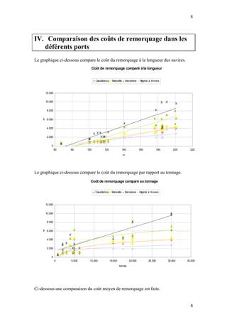8



IV. Comparaison des coûts de remorquage dans les
   déférents ports
Le graphique ci-dessous compare le coût du remorquage à la longueur des navires.
                              Coût de remorquage comparé à la longueur


                                  Casablanca     Marseille       Barcelone   Nigeria    Anvers



     12.000


     10.000


      8.000


    € 6.000


      4.000


      2.000


         0
              60   80       100          120                140              160            180       200     220
                                                             m




Le graphique ci-dessous compare le coût du remorquage par rapport au tonnage.
                              Coût de remorquage comparé au tonnage

                                  Casablanca    Marseille     Barcelone      Nigeria    Anvers



     12.000


     10.000


      8.000


    € 6.000


      4.000


      2.000


         0
              0    5.000     10.000            15.000              20.000              25.000     30.000    35.000
                                                        tonnes




Ci-dessous une comparaison du coût moyen de remorquage est faite.


                                                                                                              8
 