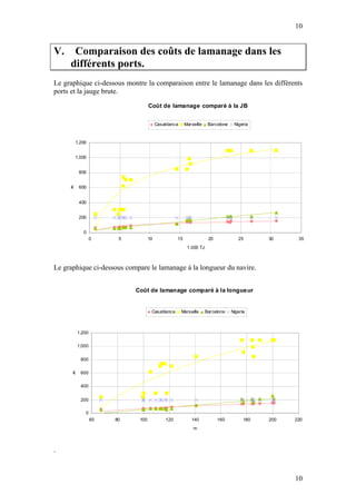 10


V.    Comparaison des coûts de lamanage dans les
     différents ports.
Le graphique ci-dessous montre la comparaison entre le lamanage dans les différents
ports et la jauge brute.
                                   Coût de lamanage comparé à la JB


                                        Casablanca     Marseille    Barcelone    Nigeria


         1.200


         1.000


          800


     €    600


          400


          200


            0
                  0     5          10             15                20             25       30     35
                                                        1.000 TJ



Le graphique ci-dessous compare le lamanage à la longueur du navire.


                            Coût de lamanage comparé à la longue ur


                                    Casablanca       Marseille     Barcelone    Nigeria



          1.200

          1.000

           800

      €    600

           400


           200

             0
                  60   80    100            120           140            160          180   200   220
                                                           m



.


                                                                                                  10
 