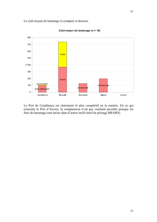 11

Le coût moyen de lamanage et comparé ci-dessous


                           Coût moye n de lamanage (n = 19)

  800


  700


  600
                            sortie
  500


 € 400


  300


  200                       entrée

           envoi à terre
  100                                                    entrée/sortie
                                         entrée/sortie
         amarr.&désamarr
    0
           Casablanca      Marseille      Barcelone           Nigeria    Anvers




Le Port de Casablanca est clairement le plus compétitif en la matière. En ce qui
concerne le Port d’Anvers, la comparaison n’est pas vraiment possible puisque les
frais de lamanage sont inclus dans d’autres tarifs (tarif de pilotage BRABO).




                                                                                  11
 